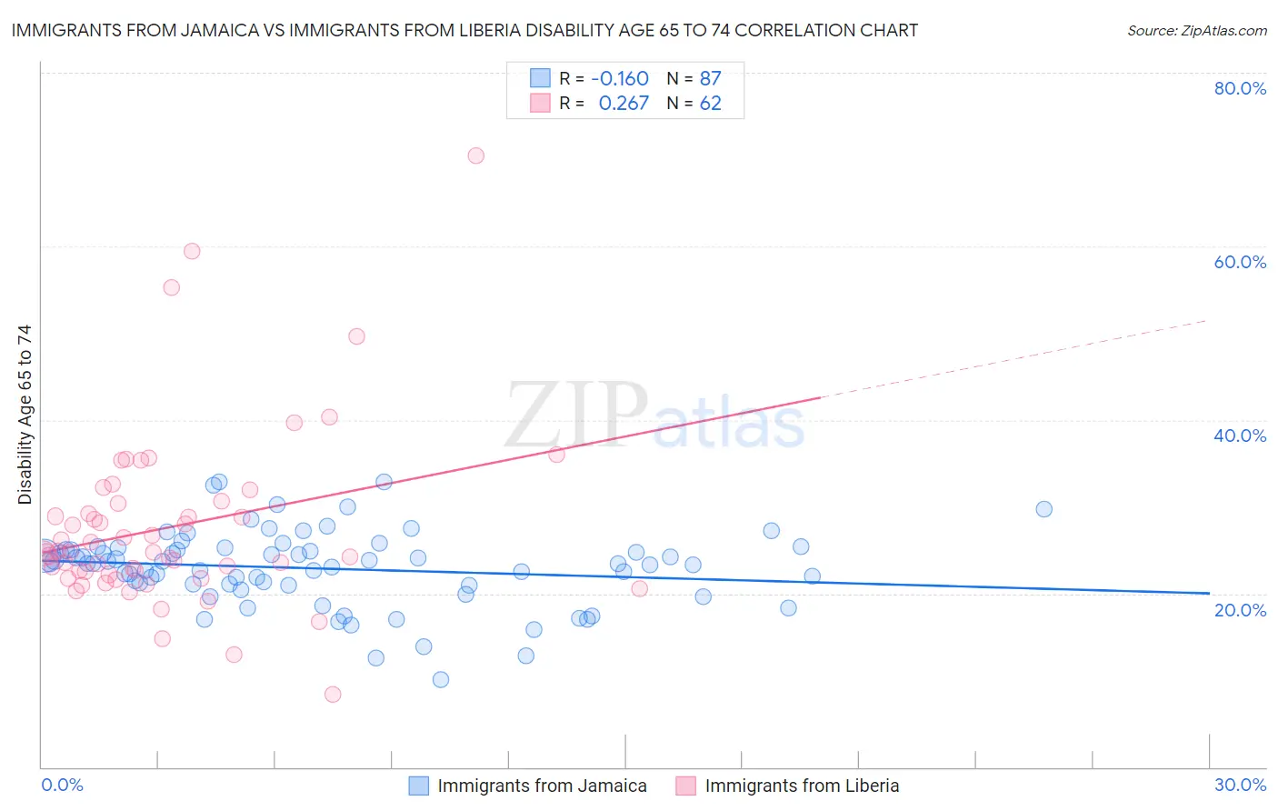 Immigrants from Jamaica vs Immigrants from Liberia Disability Age 65 to 74