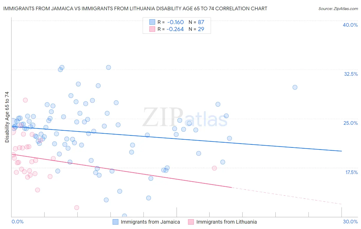 Immigrants from Jamaica vs Immigrants from Lithuania Disability Age 65 to 74