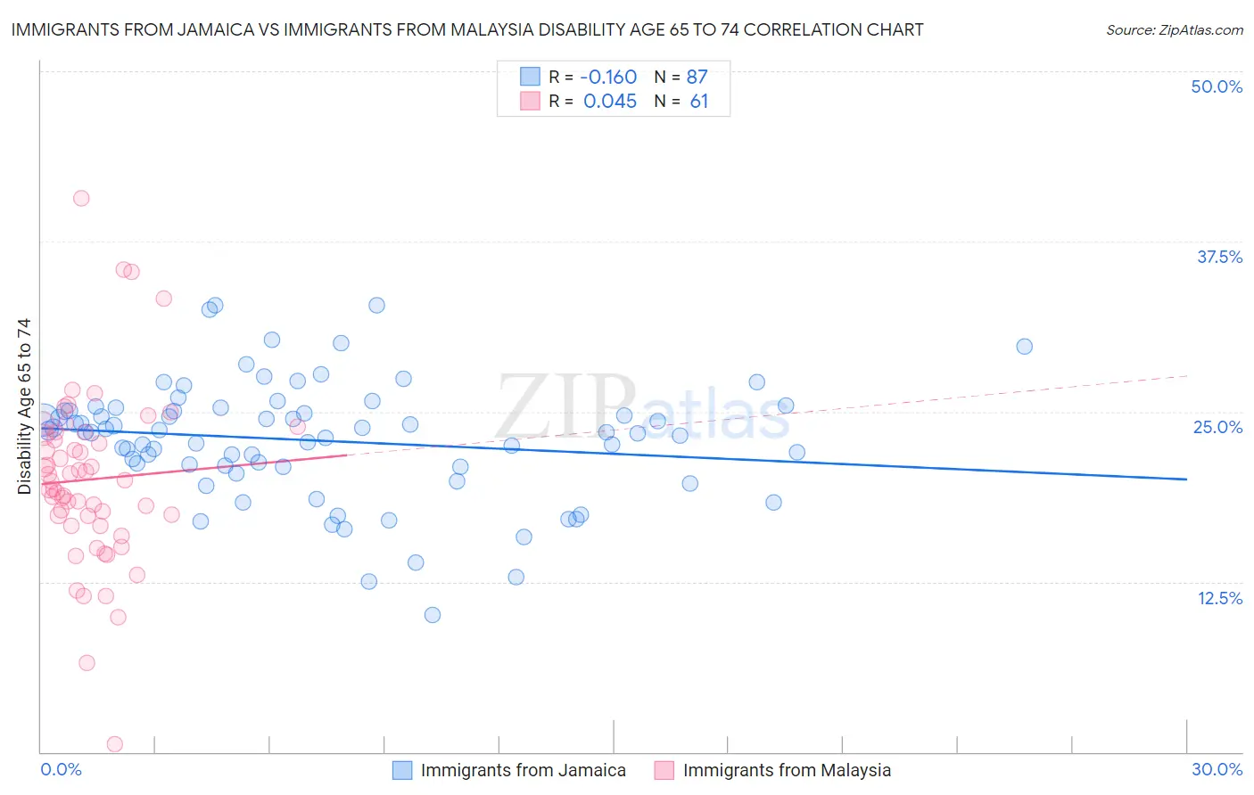 Immigrants from Jamaica vs Immigrants from Malaysia Disability Age 65 to 74
