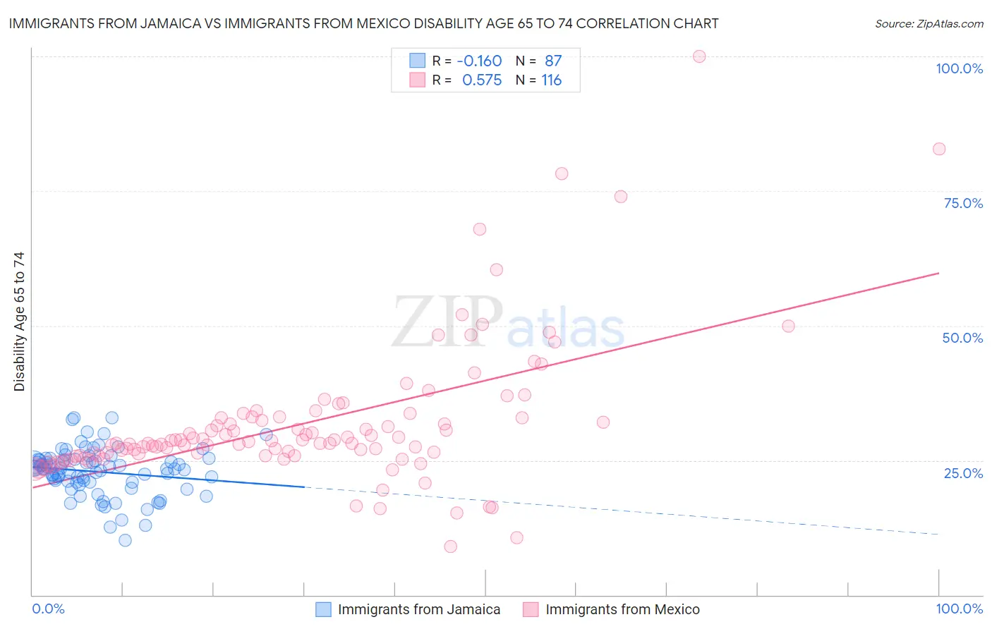 Immigrants from Jamaica vs Immigrants from Mexico Disability Age 65 to 74