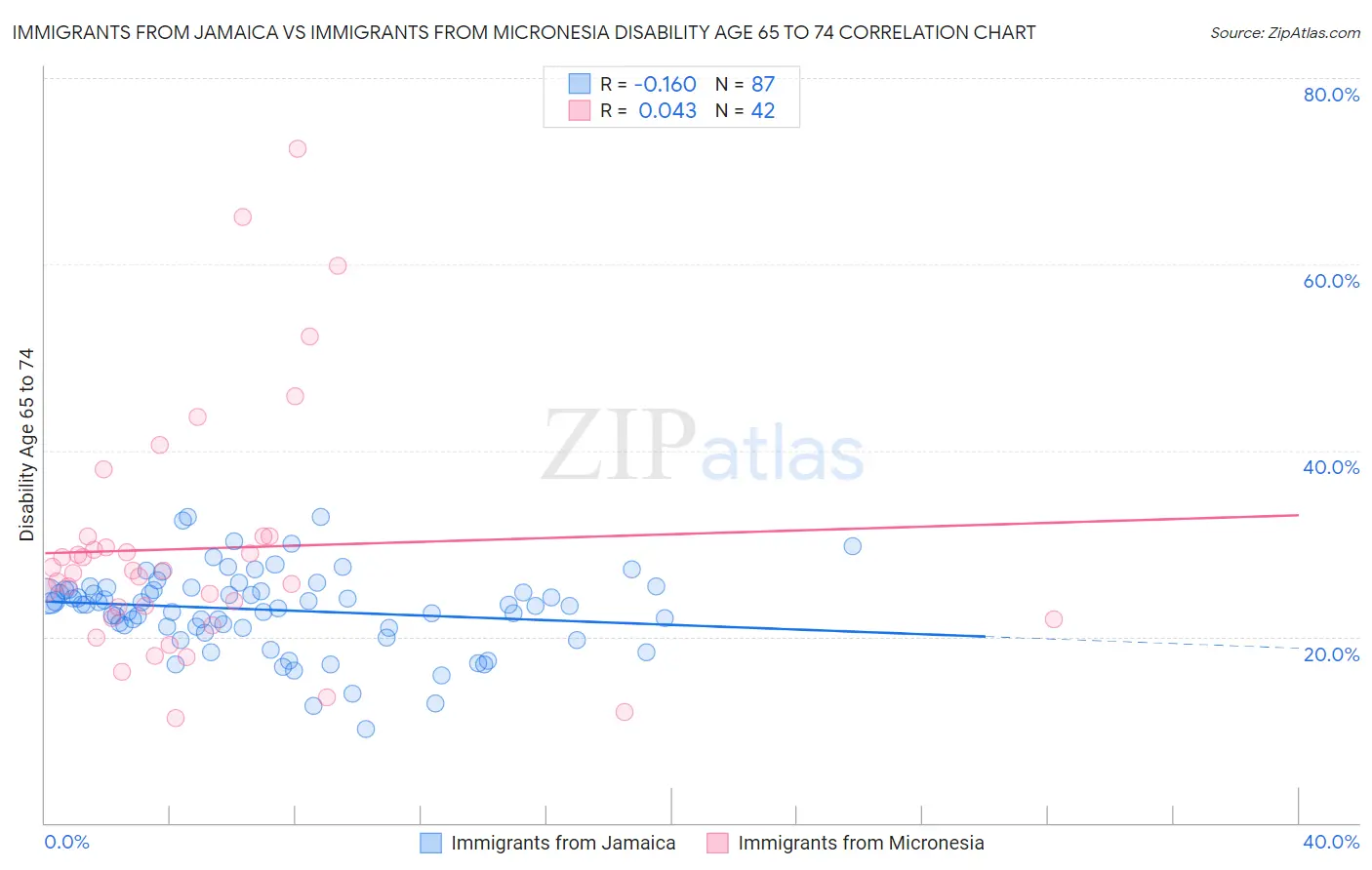 Immigrants from Jamaica vs Immigrants from Micronesia Disability Age 65 to 74