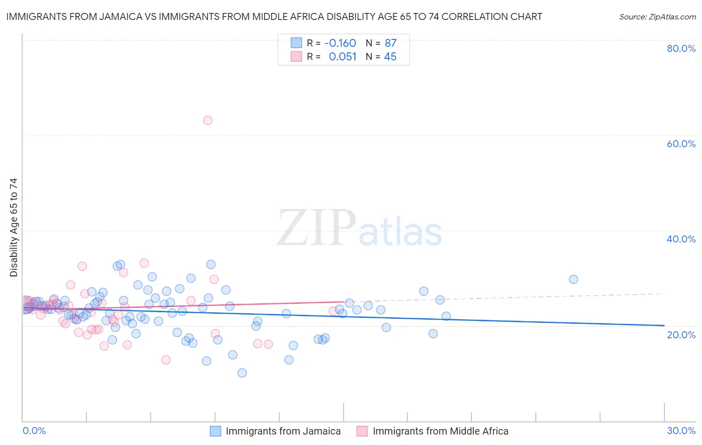 Immigrants from Jamaica vs Immigrants from Middle Africa Disability Age 65 to 74