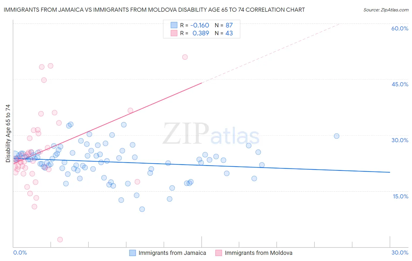 Immigrants from Jamaica vs Immigrants from Moldova Disability Age 65 to 74