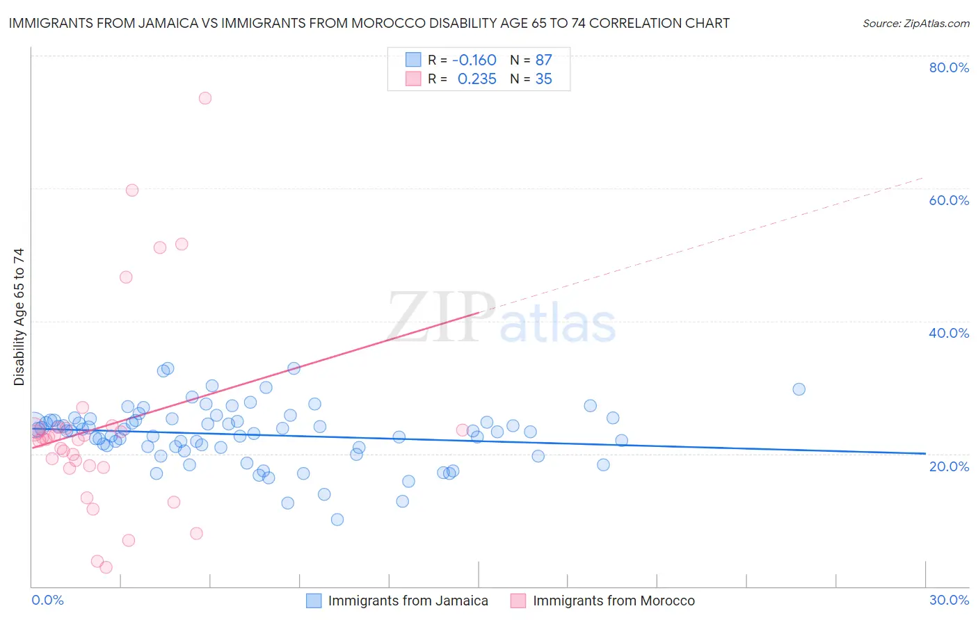 Immigrants from Jamaica vs Immigrants from Morocco Disability Age 65 to 74