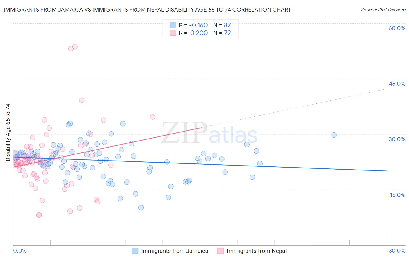 Immigrants from Jamaica vs Immigrants from Nepal Disability Age 65 to 74