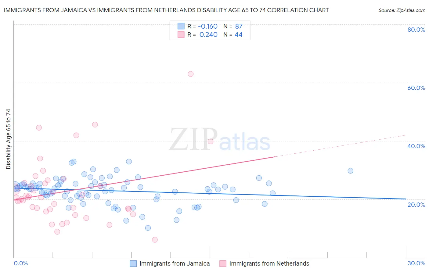 Immigrants from Jamaica vs Immigrants from Netherlands Disability Age 65 to 74
