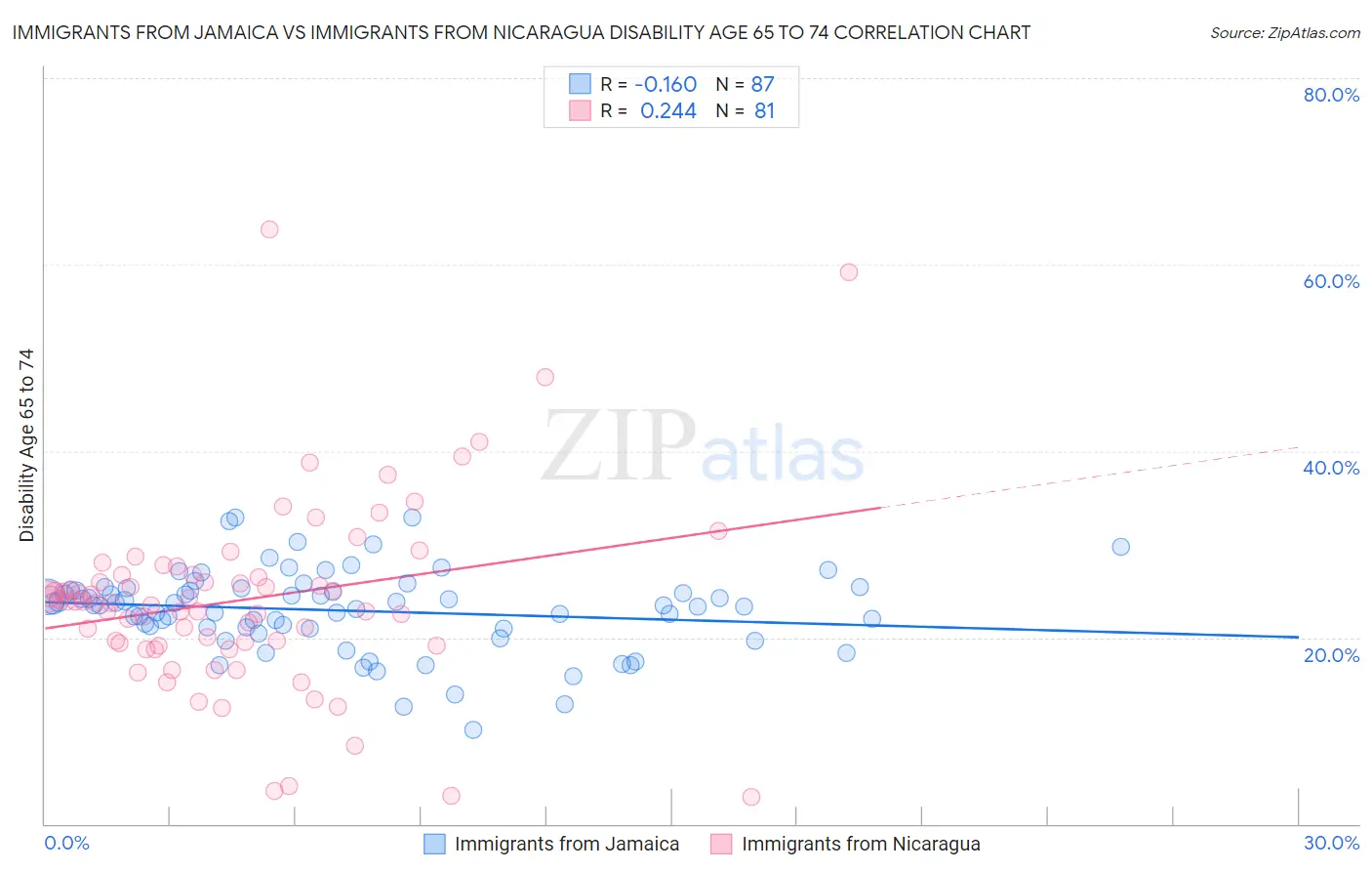 Immigrants from Jamaica vs Immigrants from Nicaragua Disability Age 65 to 74