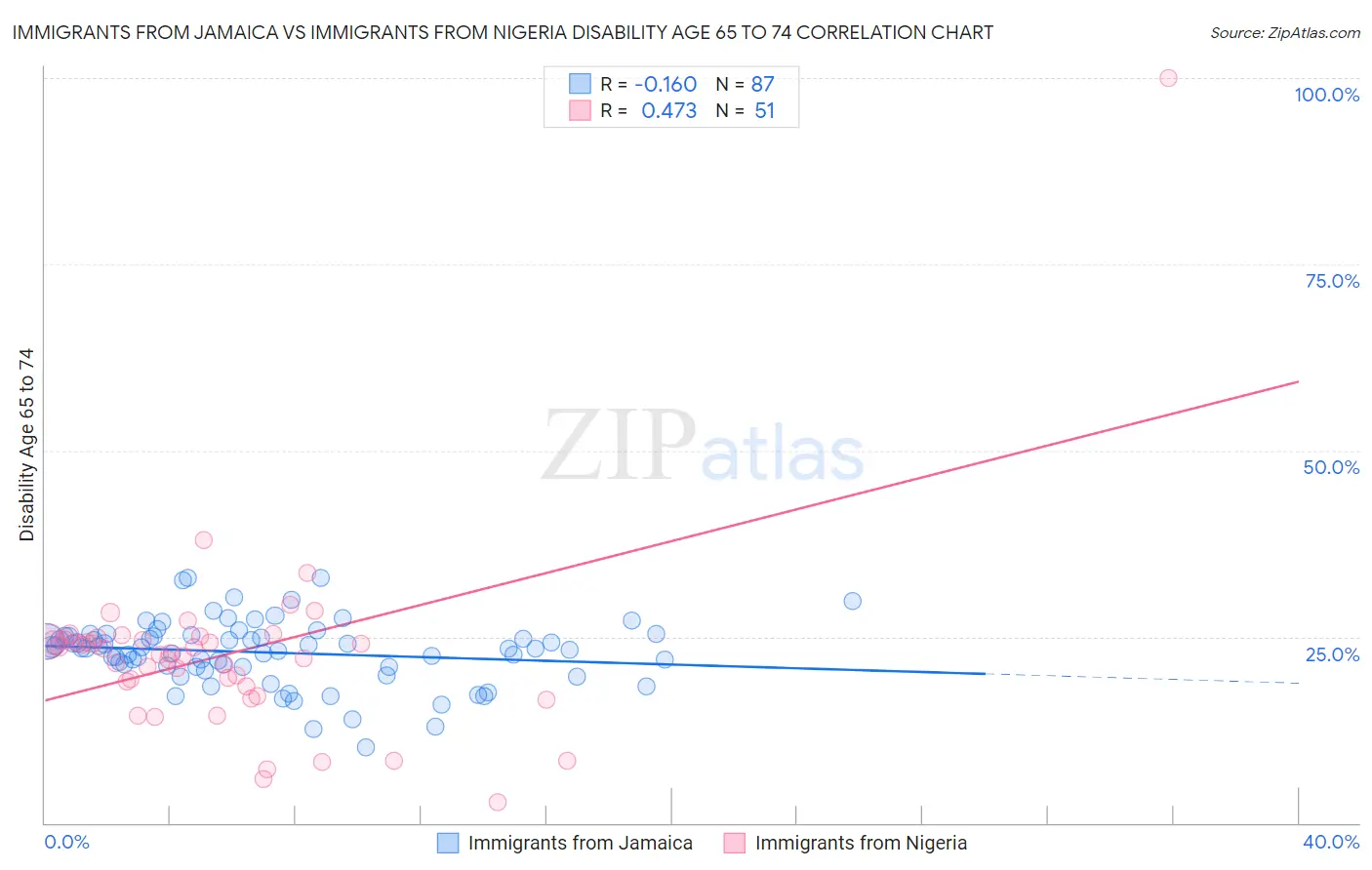 Immigrants from Jamaica vs Immigrants from Nigeria Disability Age 65 to 74