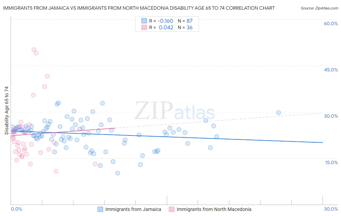 Immigrants from Jamaica vs Immigrants from North Macedonia Disability Age 65 to 74