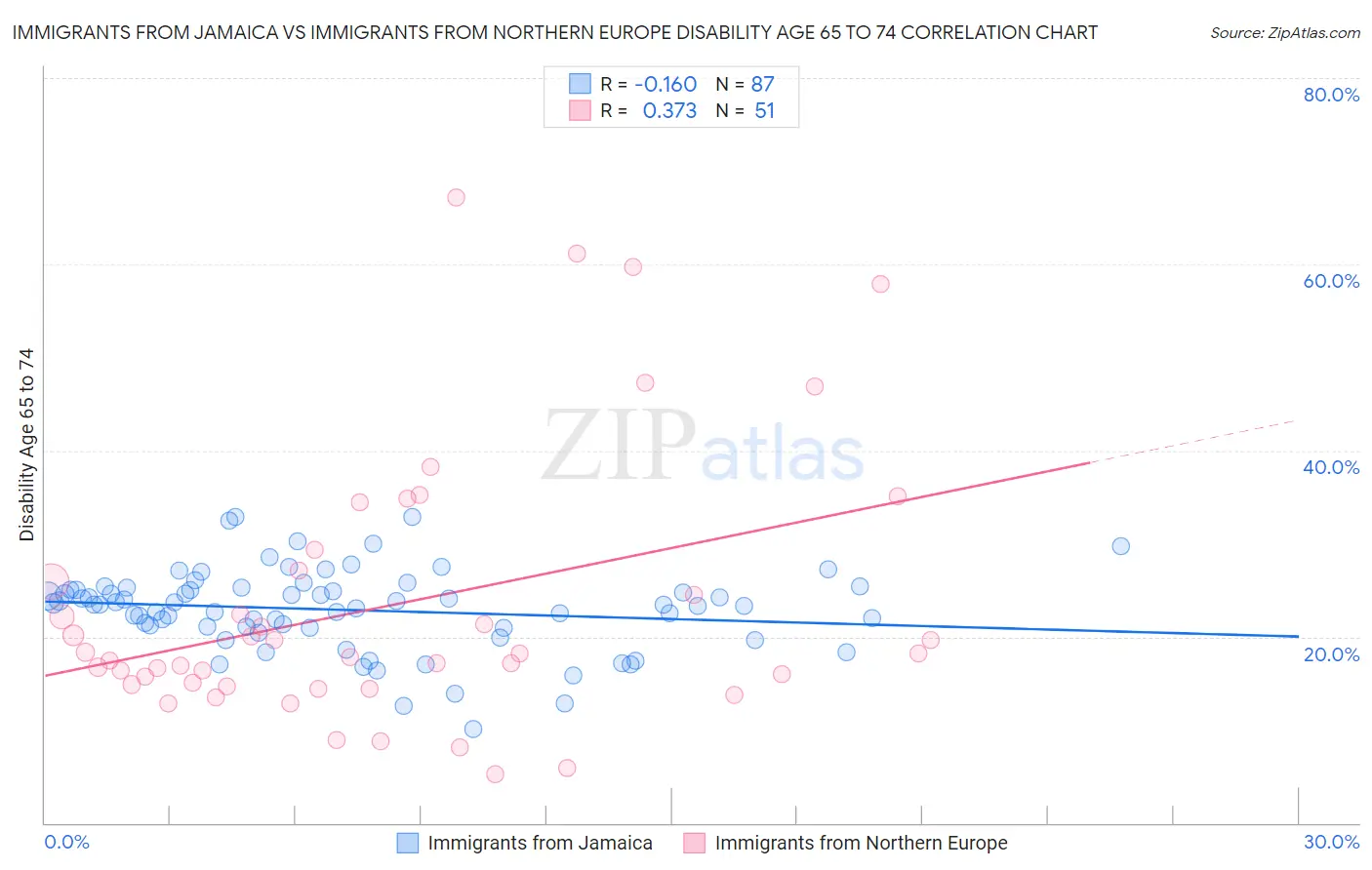 Immigrants from Jamaica vs Immigrants from Northern Europe Disability Age 65 to 74