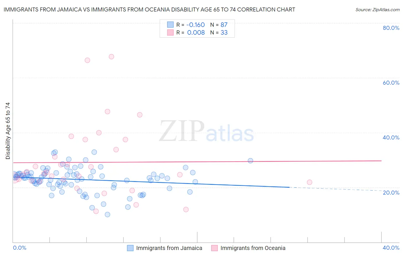 Immigrants from Jamaica vs Immigrants from Oceania Disability Age 65 to 74