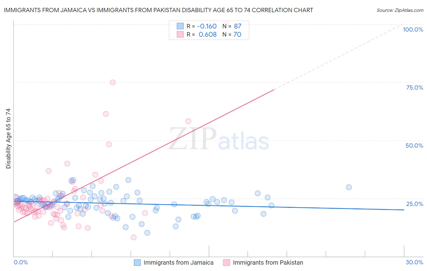Immigrants from Jamaica vs Immigrants from Pakistan Disability Age 65 to 74