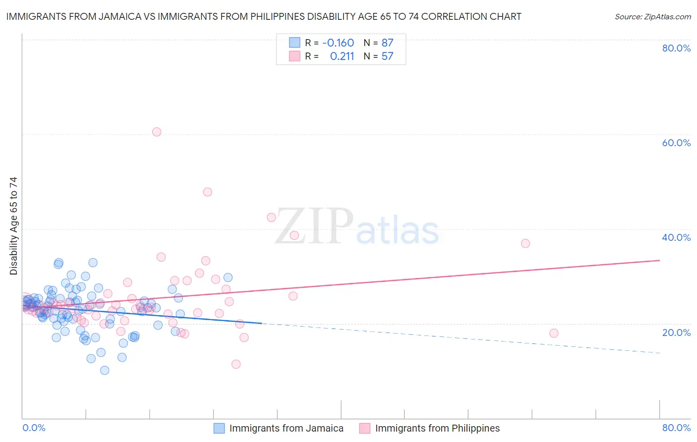Immigrants from Jamaica vs Immigrants from Philippines Disability Age 65 to 74