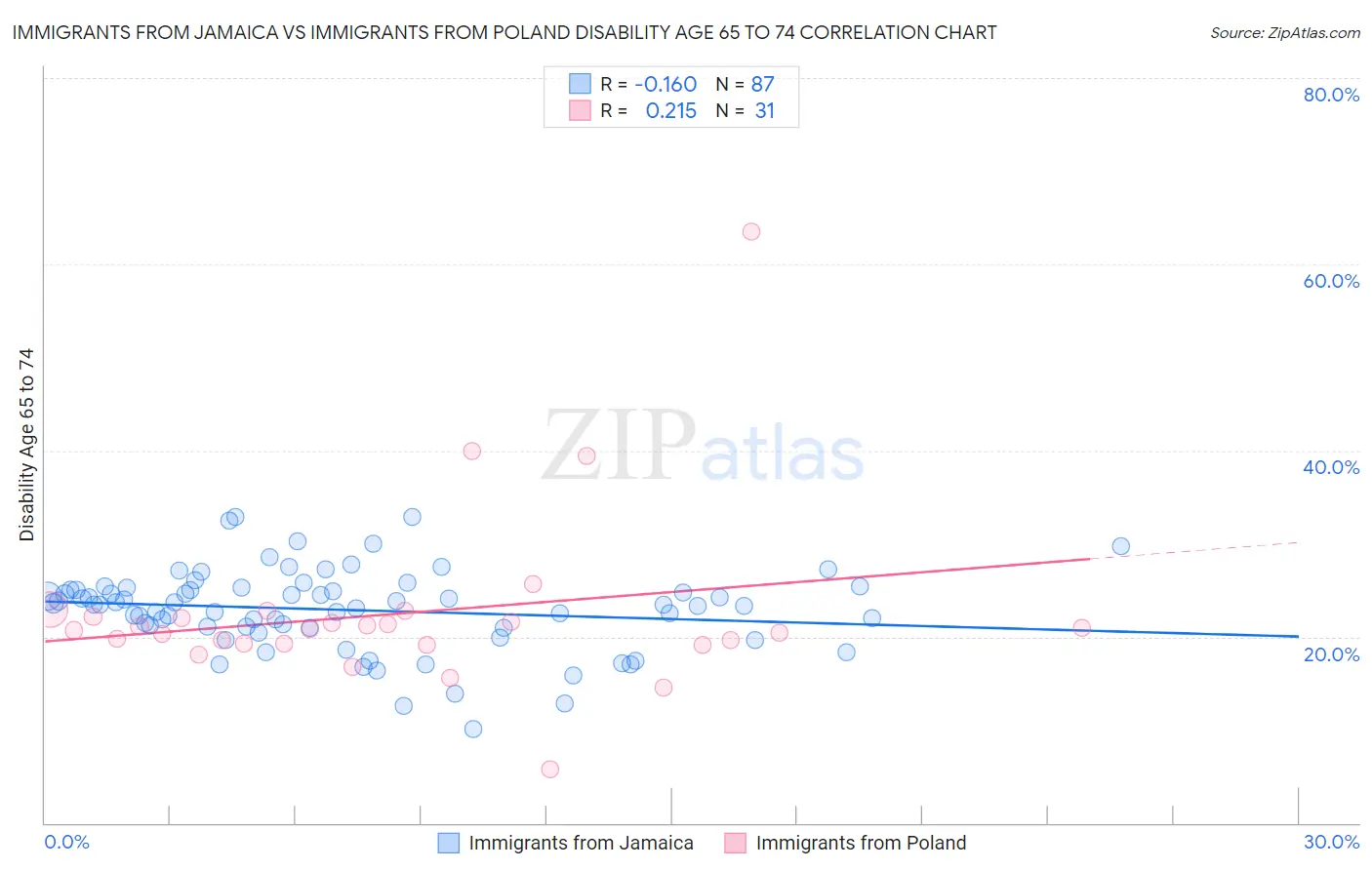 Immigrants from Jamaica vs Immigrants from Poland Disability Age 65 to 74