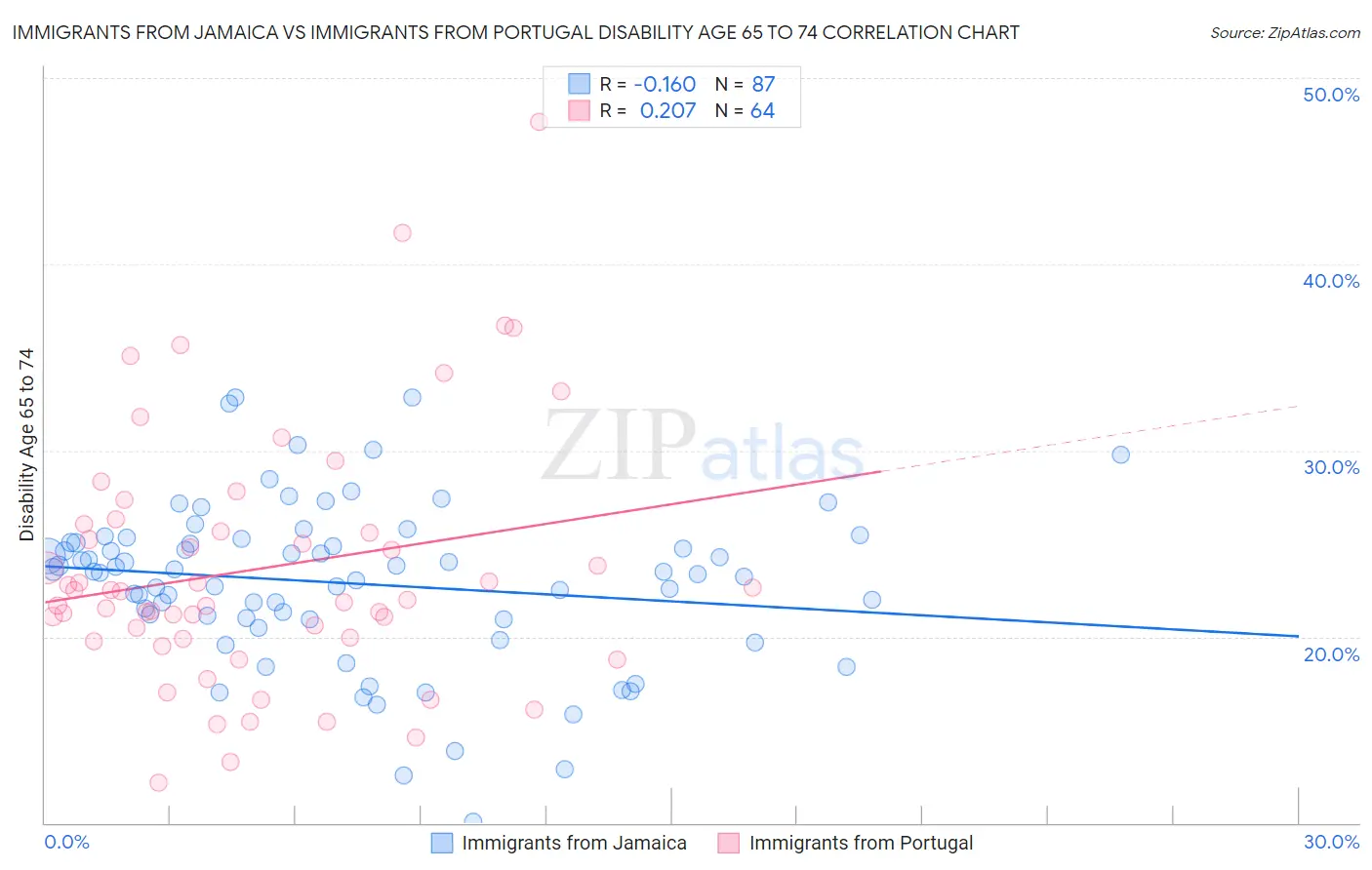 Immigrants from Jamaica vs Immigrants from Portugal Disability Age 65 to 74