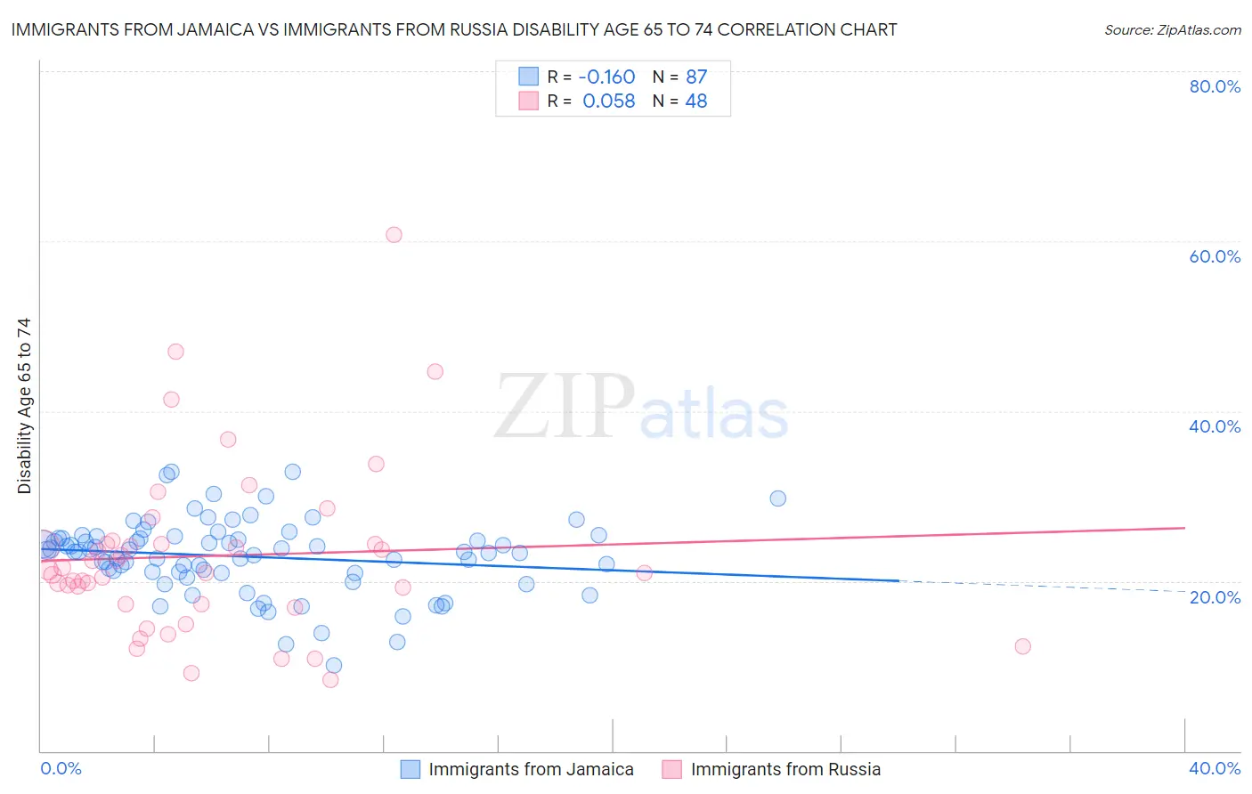 Immigrants from Jamaica vs Immigrants from Russia Disability Age 65 to 74
