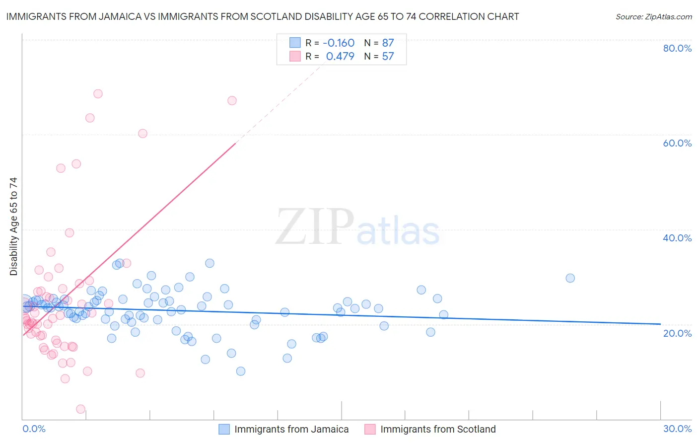 Immigrants from Jamaica vs Immigrants from Scotland Disability Age 65 to 74