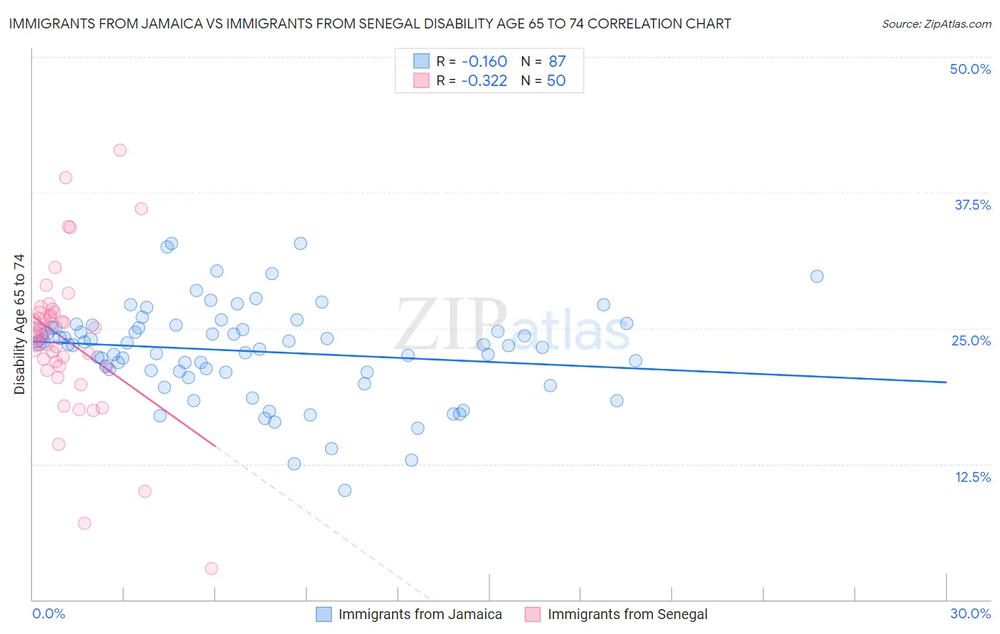 Immigrants from Jamaica vs Immigrants from Senegal Disability Age 65 to 74
