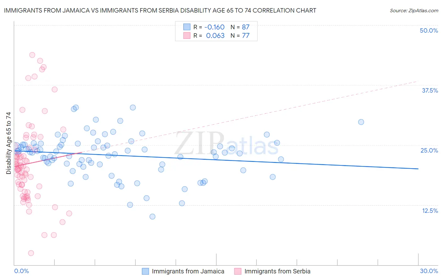 Immigrants from Jamaica vs Immigrants from Serbia Disability Age 65 to 74