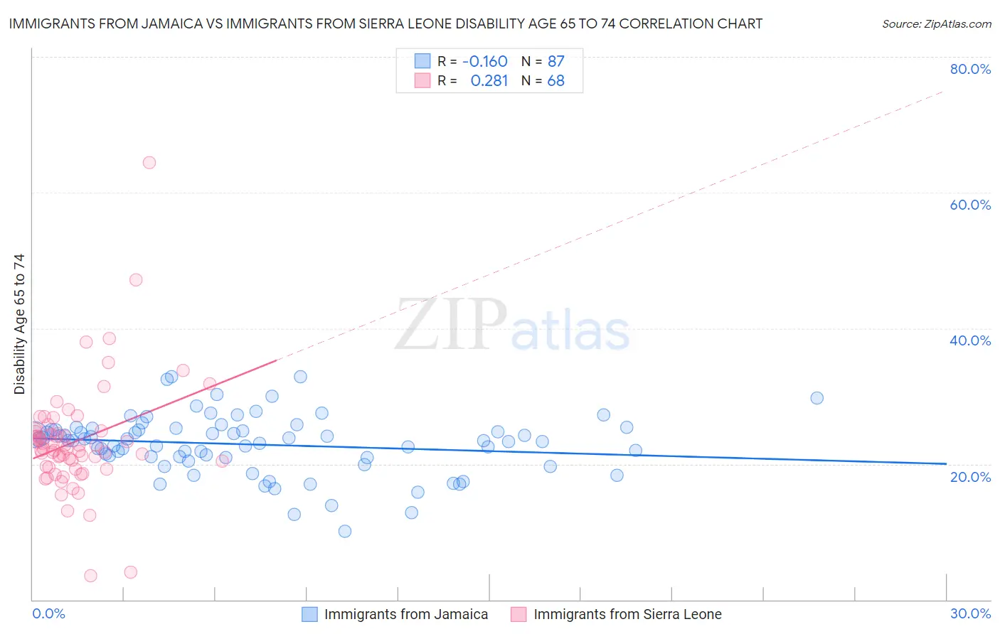 Immigrants from Jamaica vs Immigrants from Sierra Leone Disability Age 65 to 74