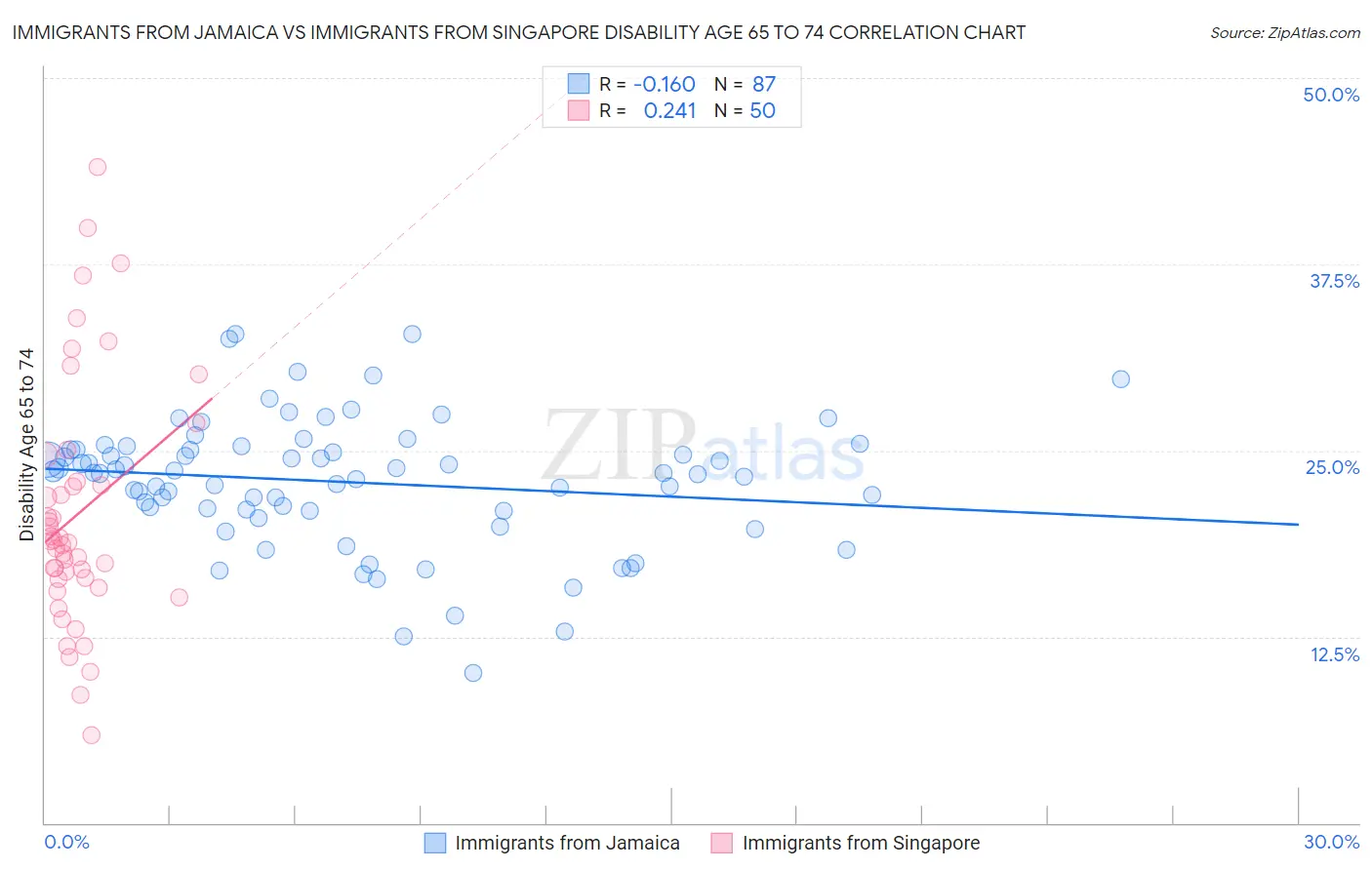 Immigrants from Jamaica vs Immigrants from Singapore Disability Age 65 to 74