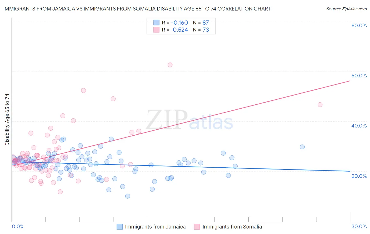 Immigrants from Jamaica vs Immigrants from Somalia Disability Age 65 to 74