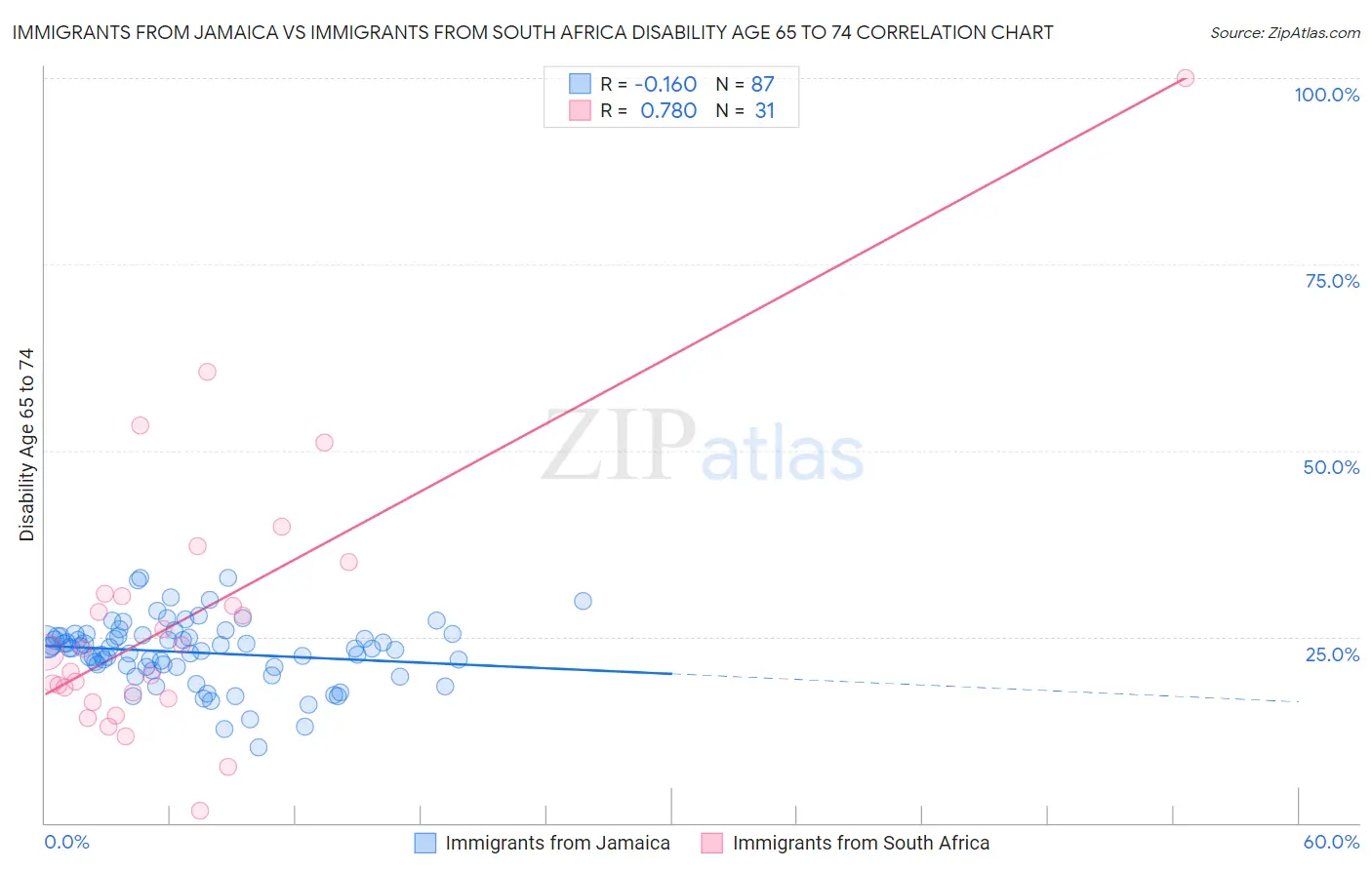 Immigrants from Jamaica vs Immigrants from South Africa Disability Age 65 to 74