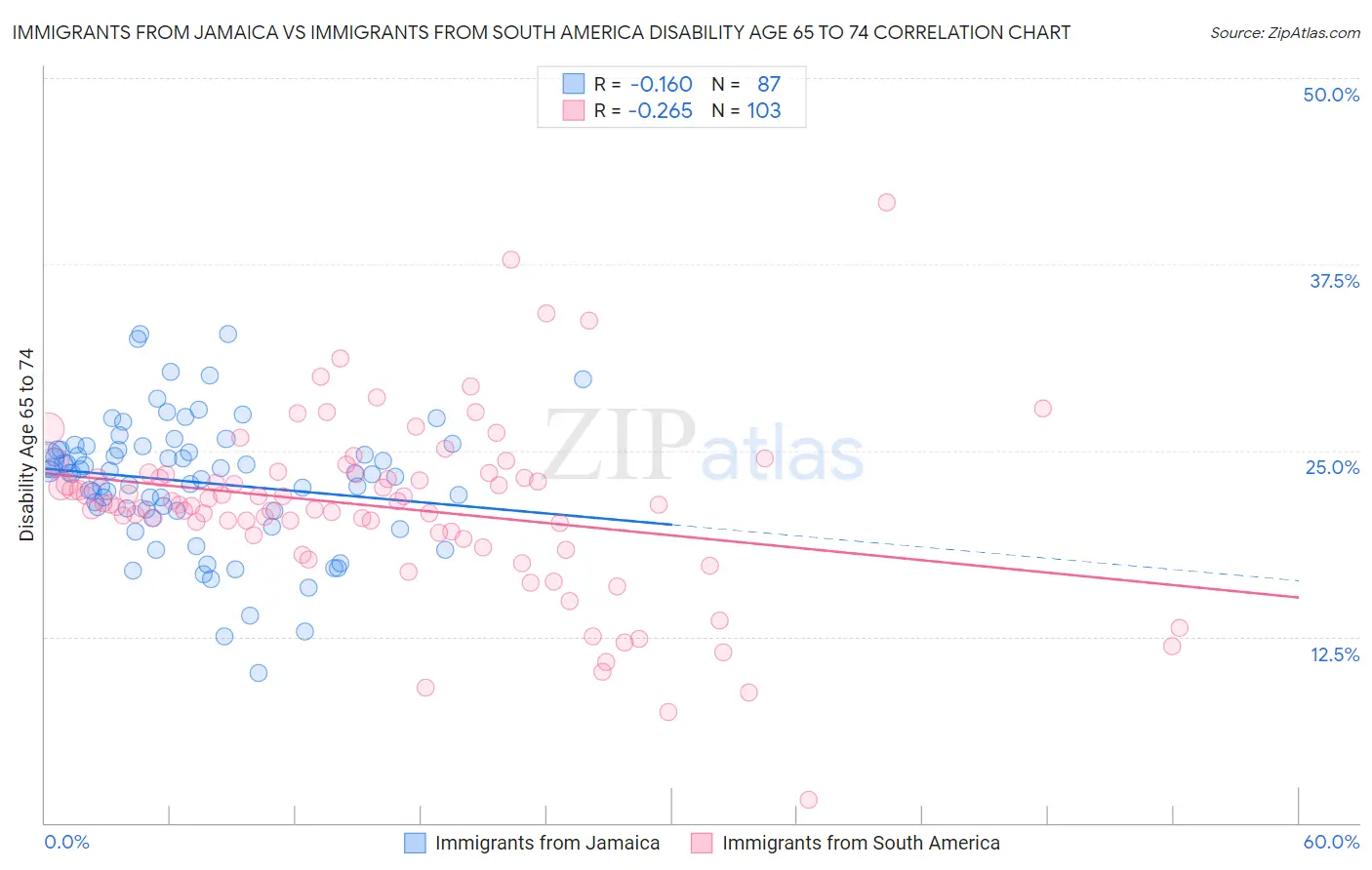 Immigrants from Jamaica vs Immigrants from South America Disability Age 65 to 74