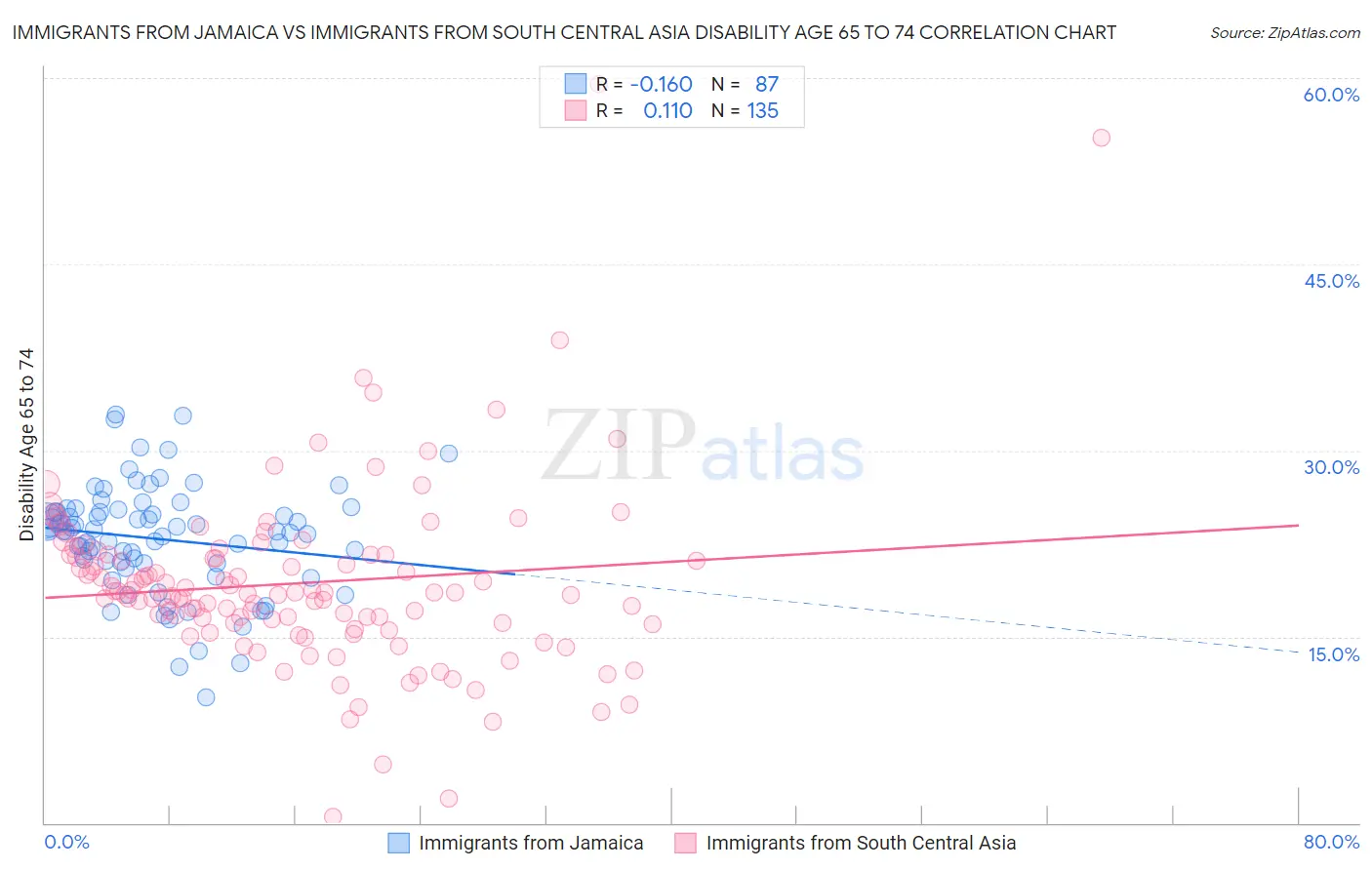 Immigrants from Jamaica vs Immigrants from South Central Asia Disability Age 65 to 74