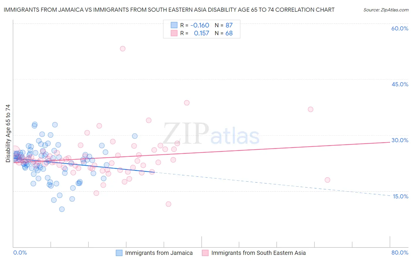 Immigrants from Jamaica vs Immigrants from South Eastern Asia Disability Age 65 to 74