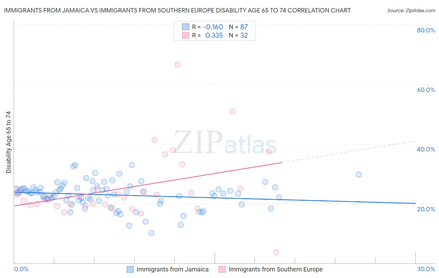 Immigrants from Jamaica vs Immigrants from Southern Europe Disability Age 65 to 74