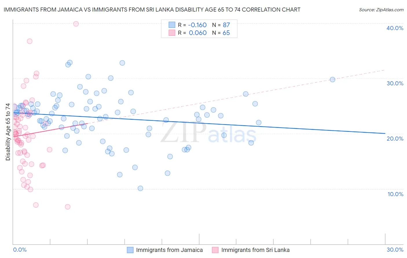 Immigrants from Jamaica vs Immigrants from Sri Lanka Disability Age 65 to 74