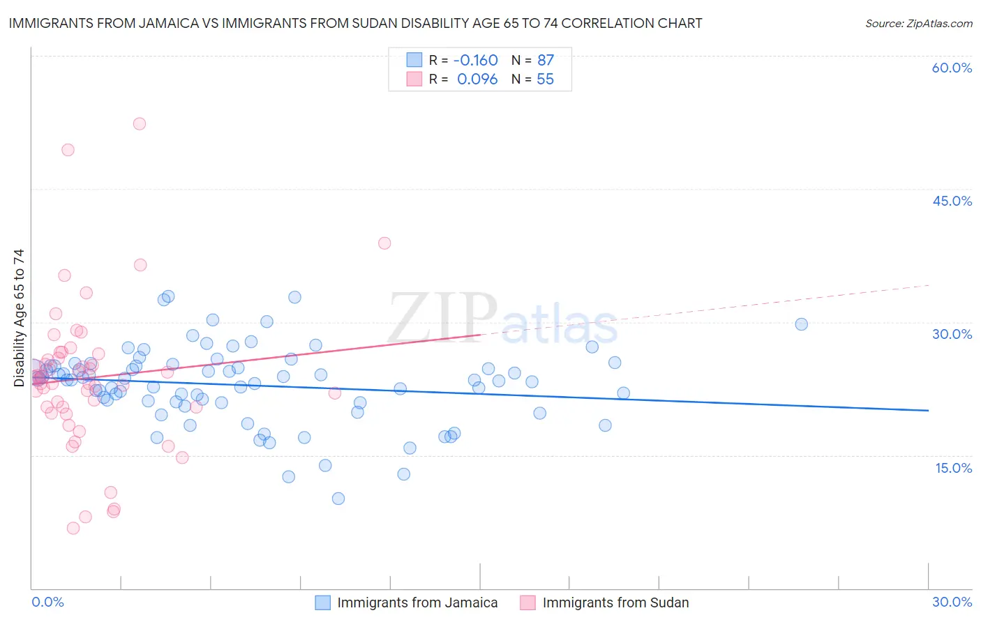 Immigrants from Jamaica vs Immigrants from Sudan Disability Age 65 to 74