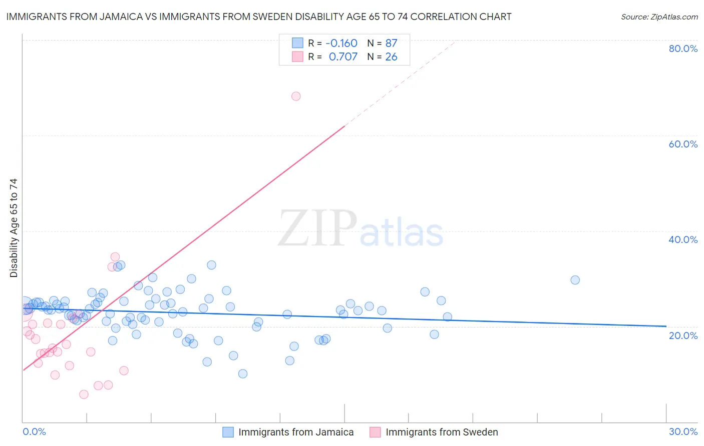 Immigrants from Jamaica vs Immigrants from Sweden Disability Age 65 to 74