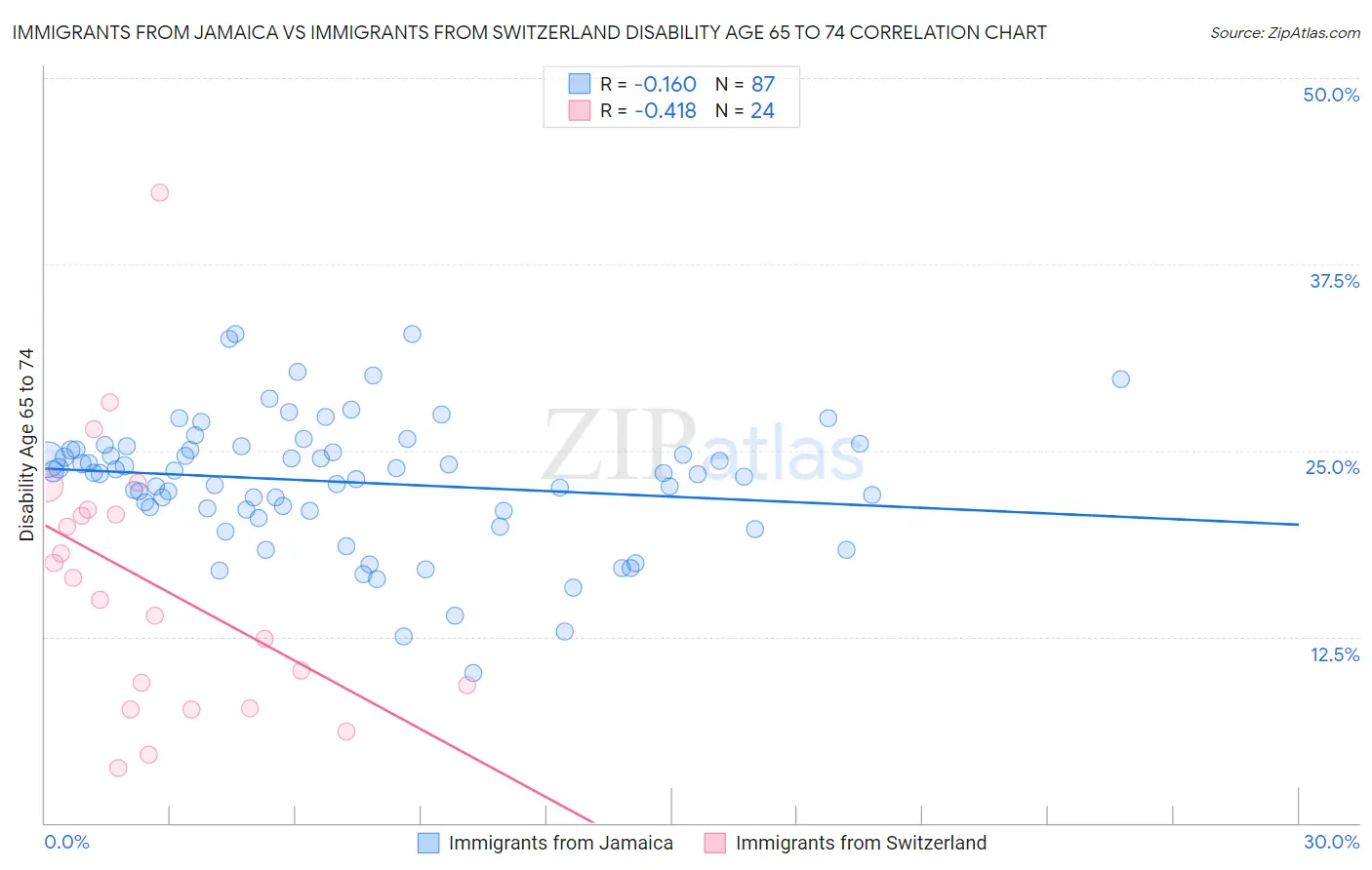 Immigrants from Jamaica vs Immigrants from Switzerland Disability Age 65 to 74