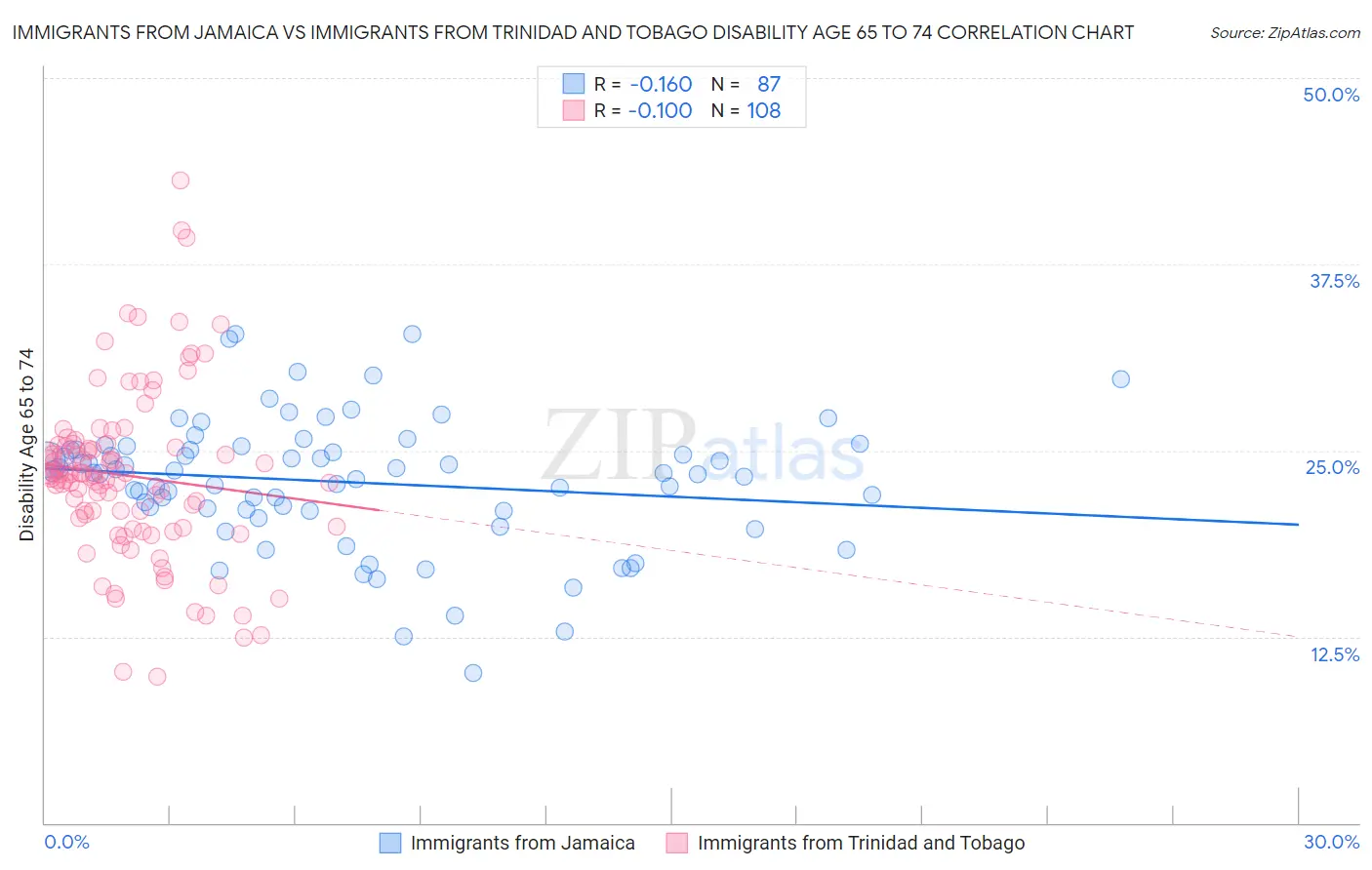 Immigrants from Jamaica vs Immigrants from Trinidad and Tobago Disability Age 65 to 74