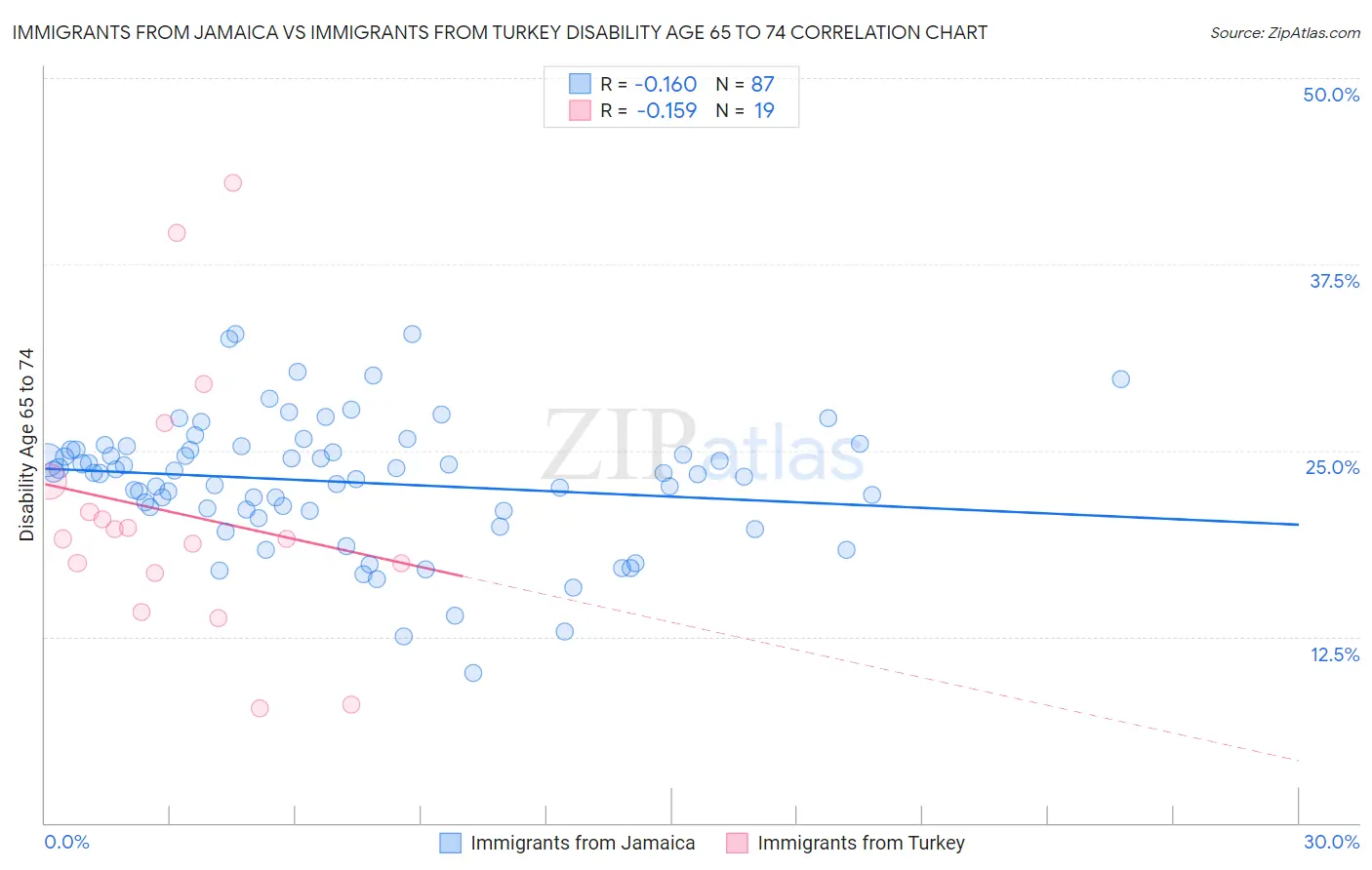 Immigrants from Jamaica vs Immigrants from Turkey Disability Age 65 to 74