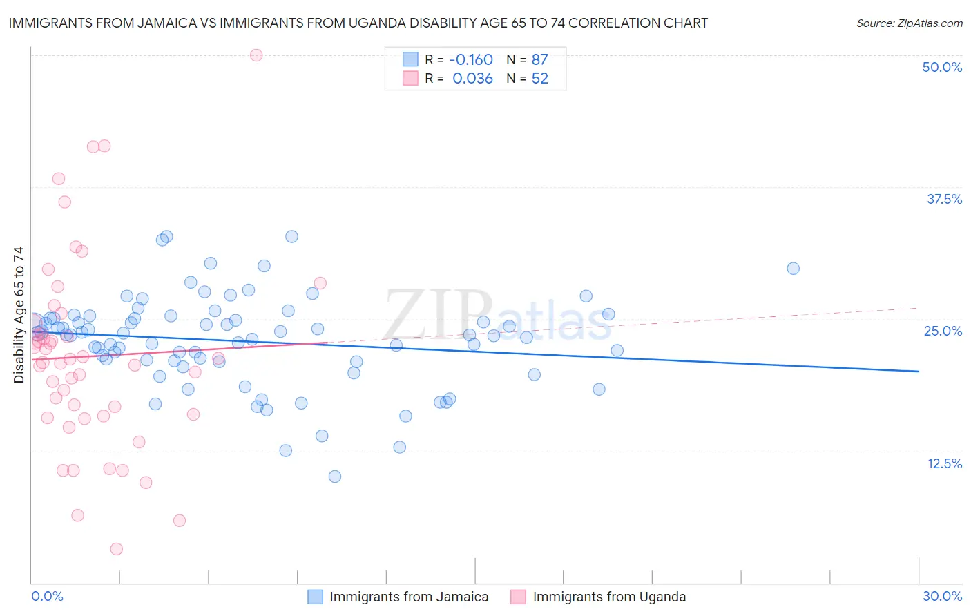 Immigrants from Jamaica vs Immigrants from Uganda Disability Age 65 to 74