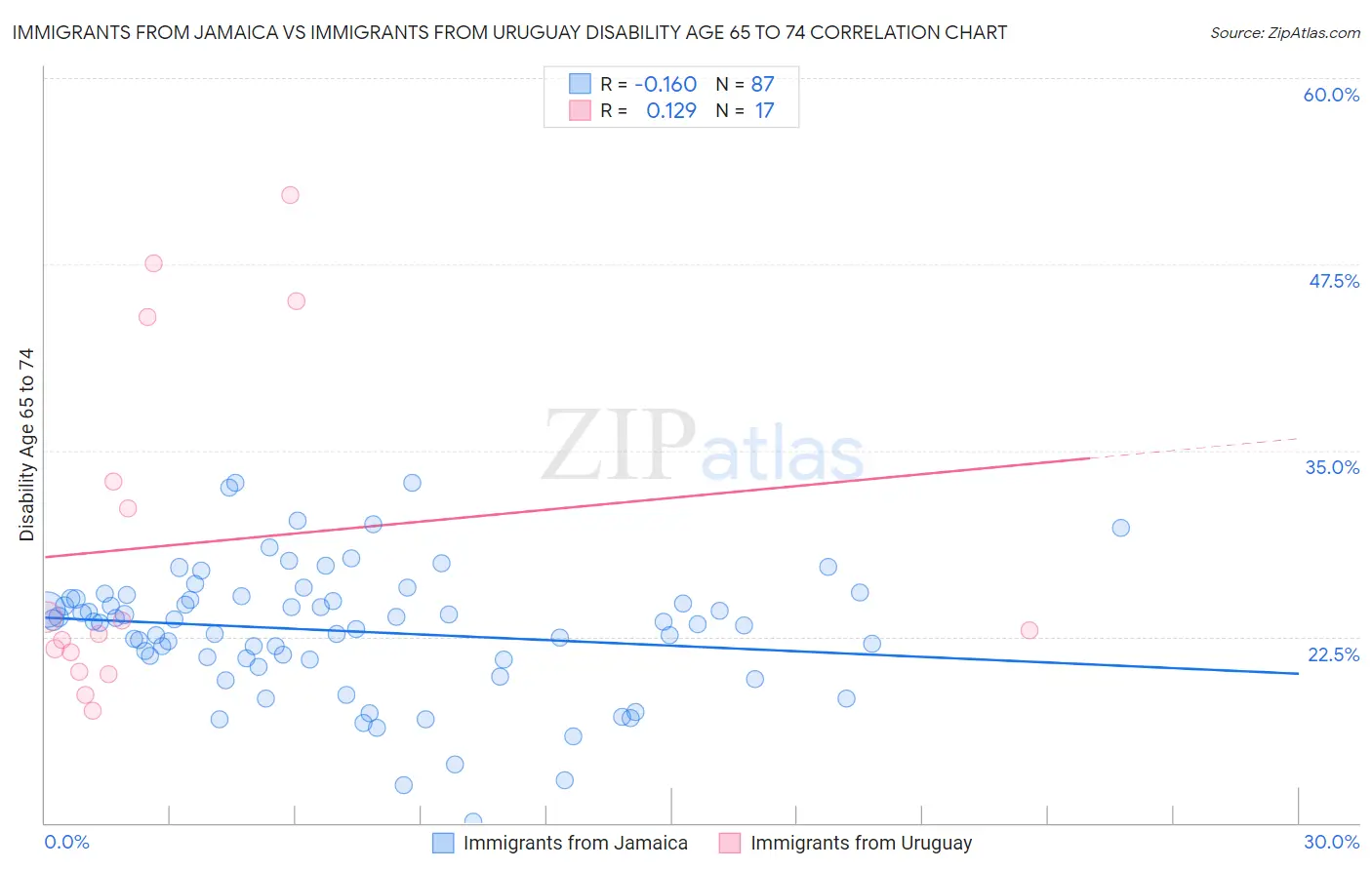 Immigrants from Jamaica vs Immigrants from Uruguay Disability Age 65 to 74