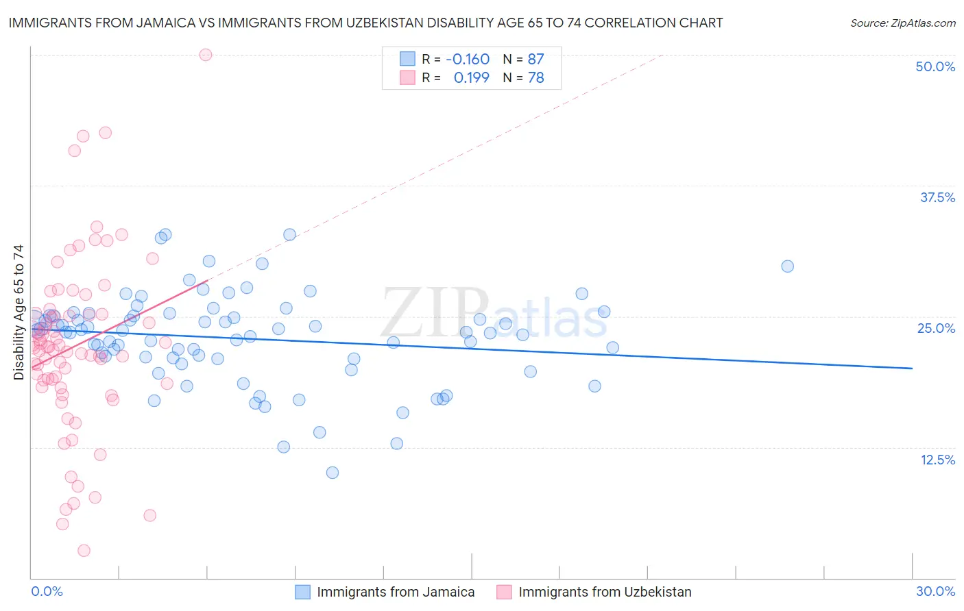 Immigrants from Jamaica vs Immigrants from Uzbekistan Disability Age 65 to 74
