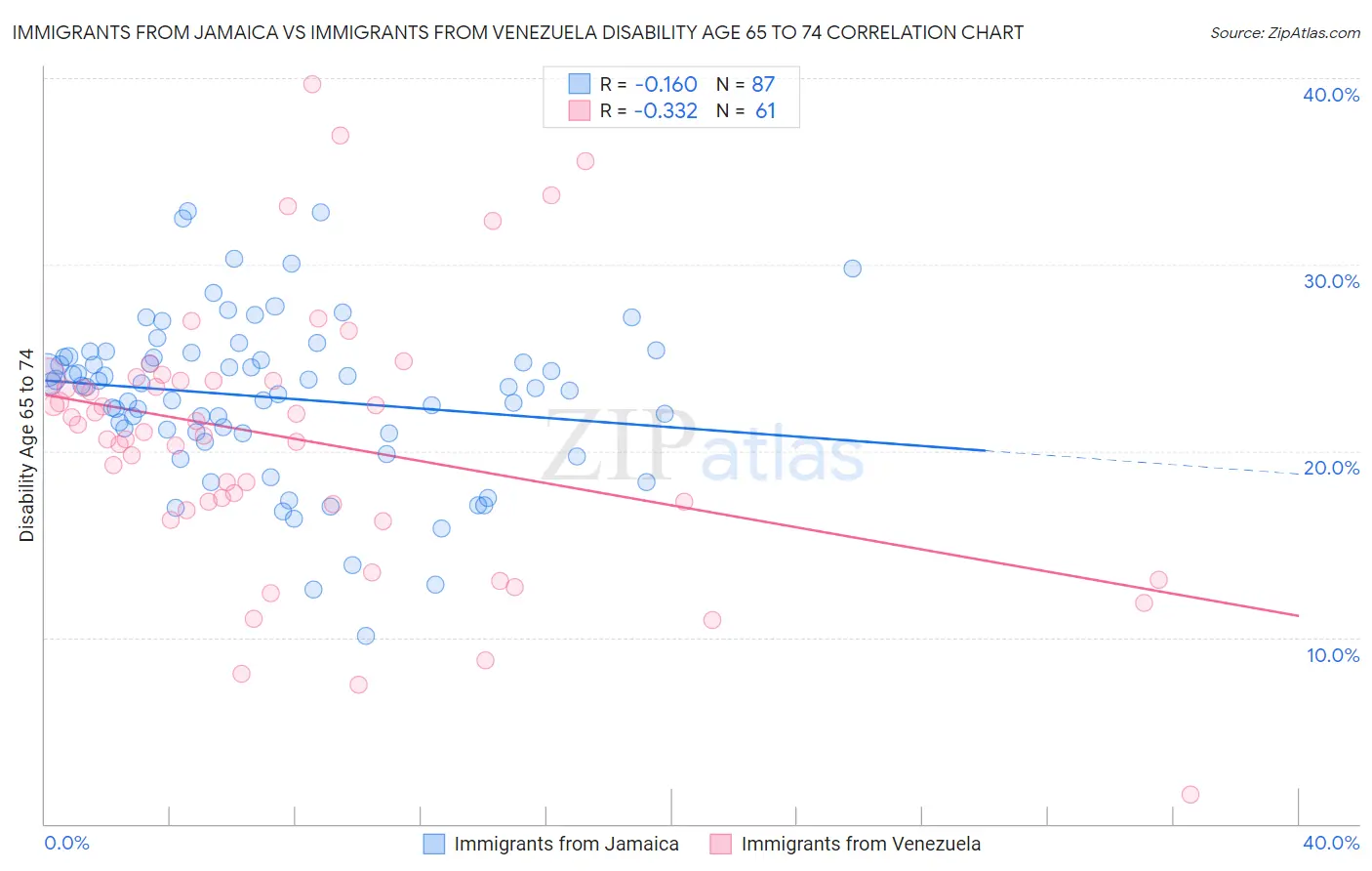 Immigrants from Jamaica vs Immigrants from Venezuela Disability Age 65 to 74