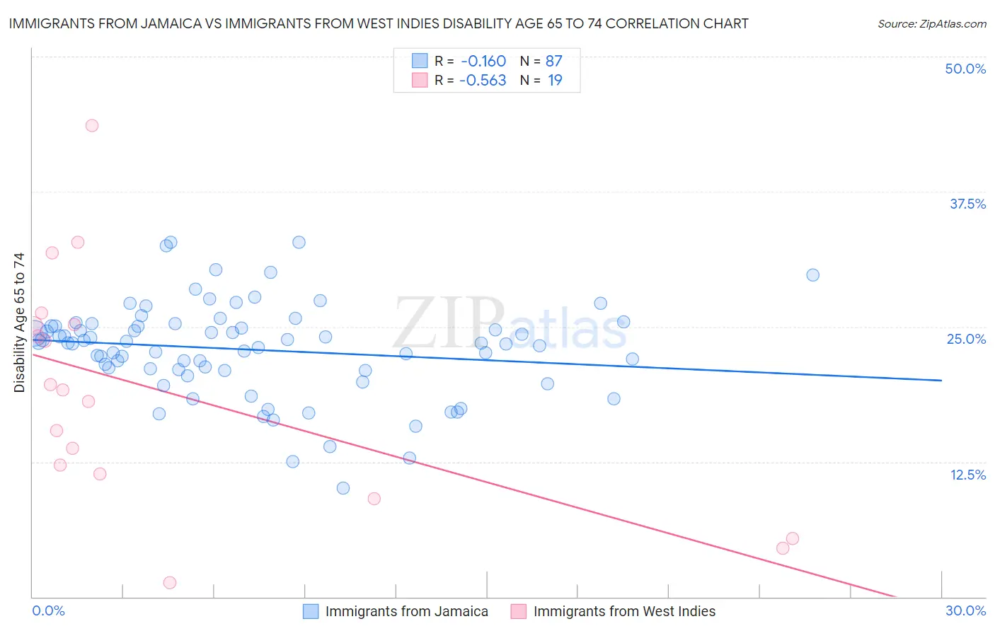 Immigrants from Jamaica vs Immigrants from West Indies Disability Age 65 to 74