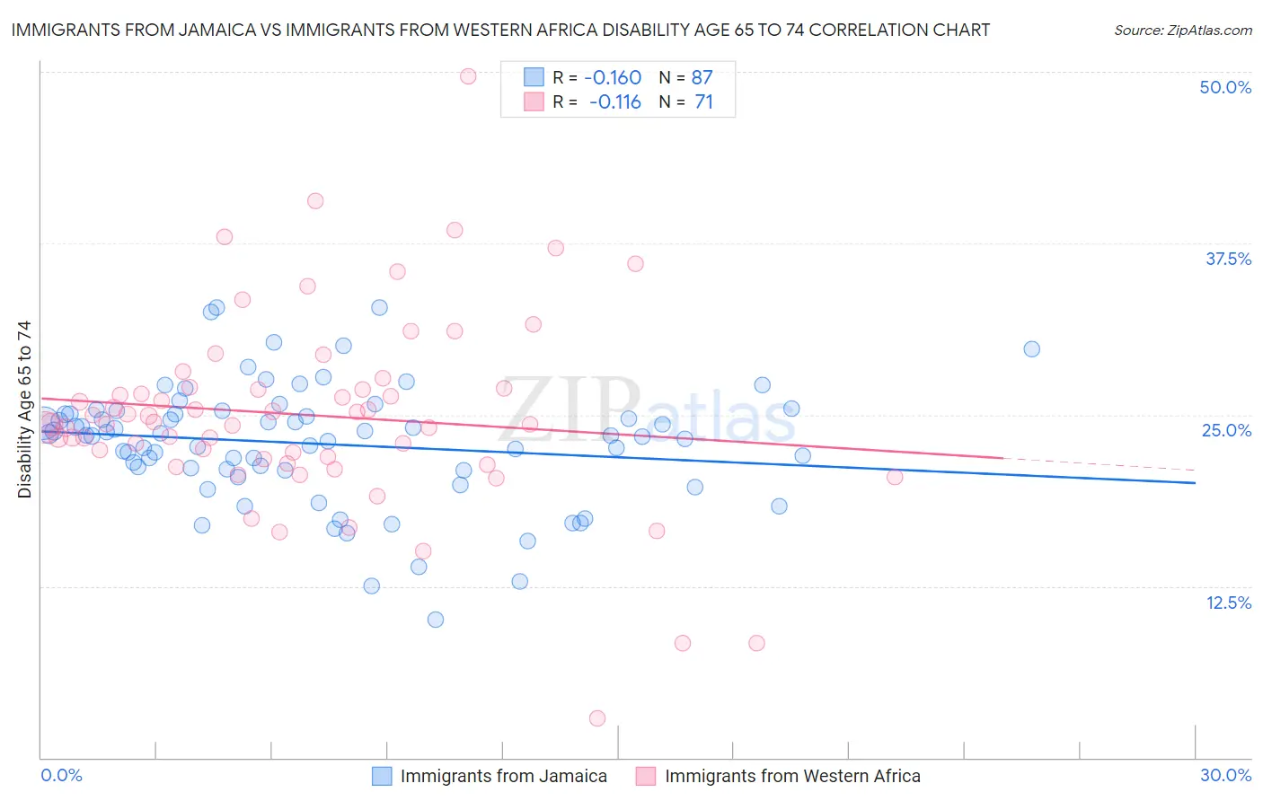 Immigrants from Jamaica vs Immigrants from Western Africa Disability Age 65 to 74