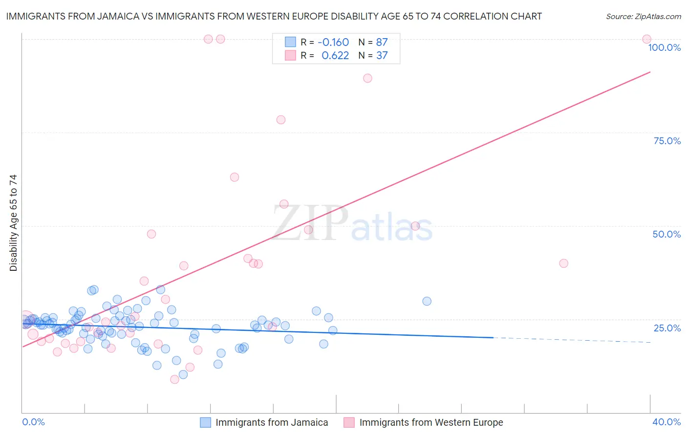 Immigrants from Jamaica vs Immigrants from Western Europe Disability Age 65 to 74