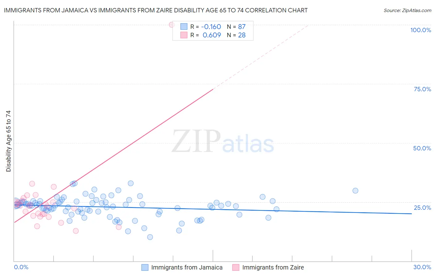 Immigrants from Jamaica vs Immigrants from Zaire Disability Age 65 to 74