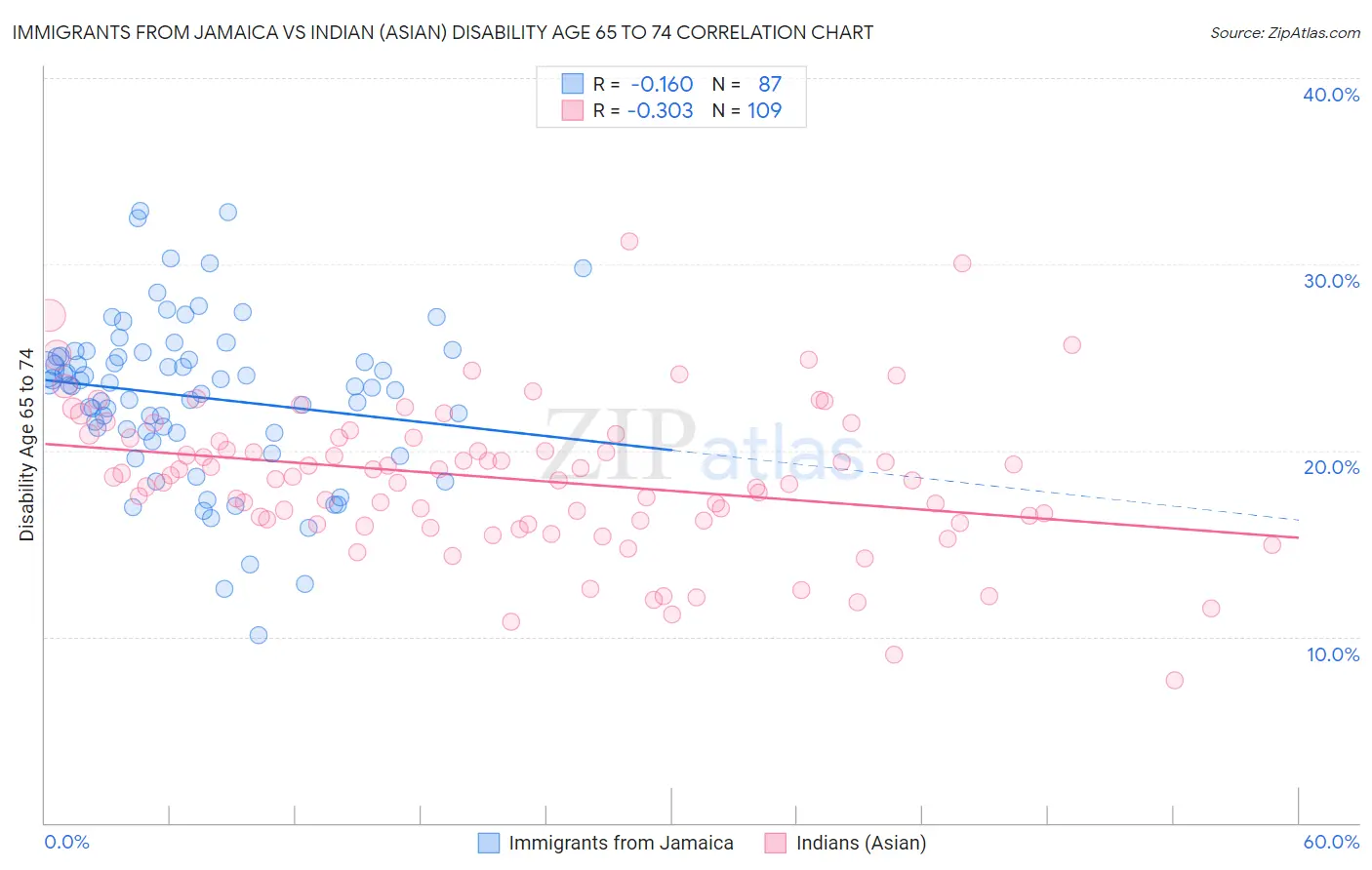 Immigrants from Jamaica vs Indian (Asian) Disability Age 65 to 74
