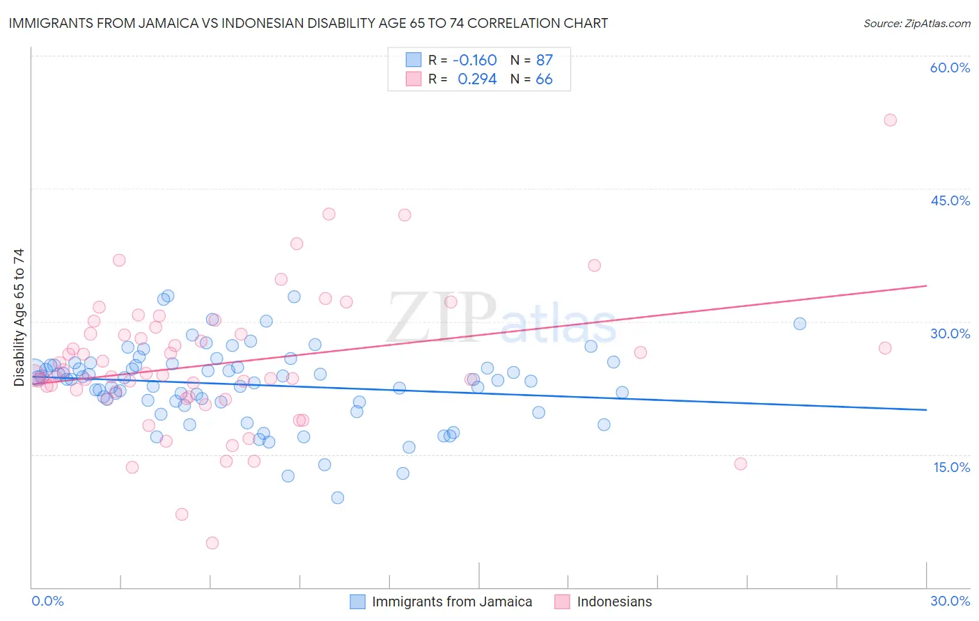 Immigrants from Jamaica vs Indonesian Disability Age 65 to 74