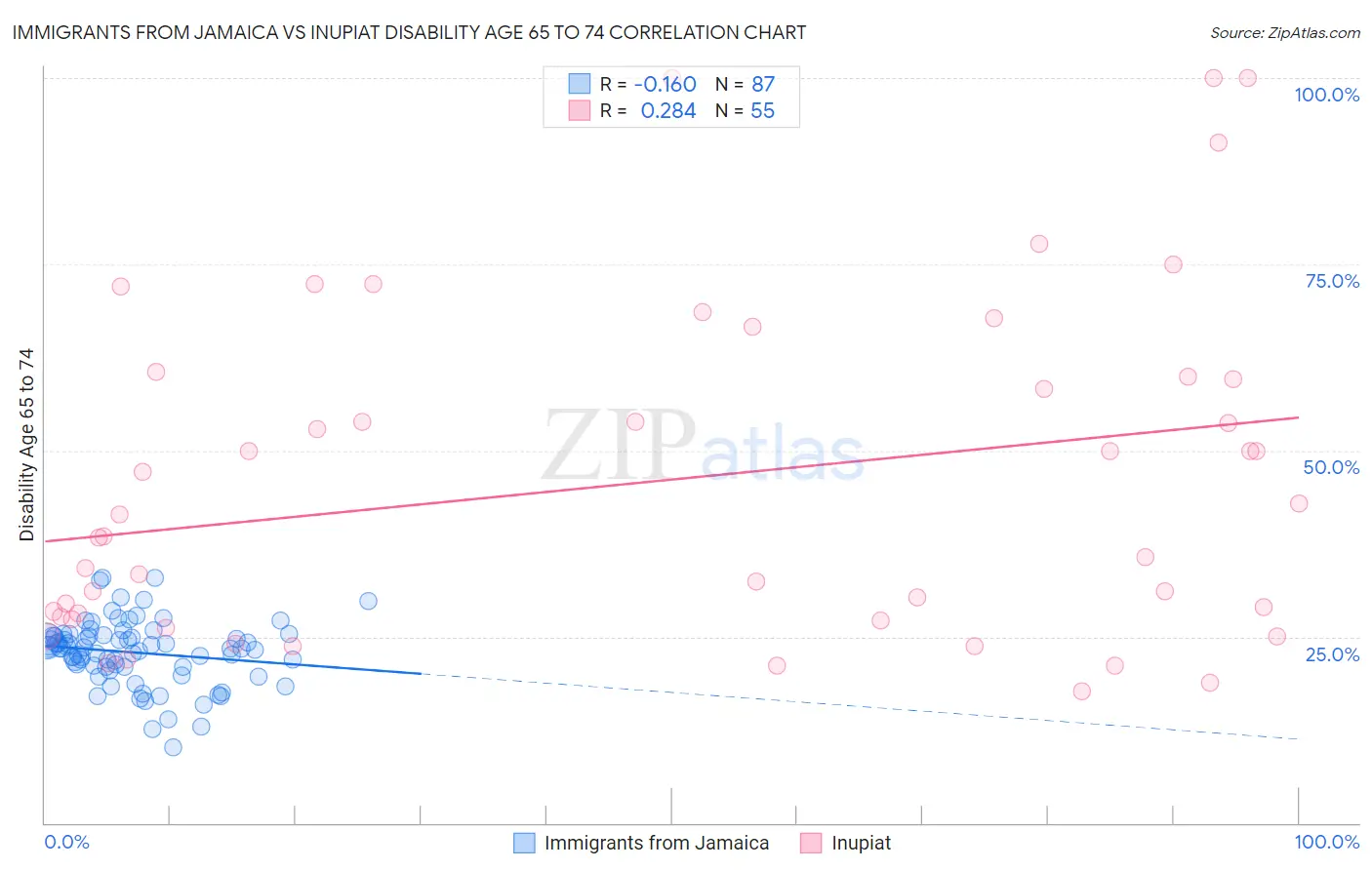 Immigrants from Jamaica vs Inupiat Disability Age 65 to 74