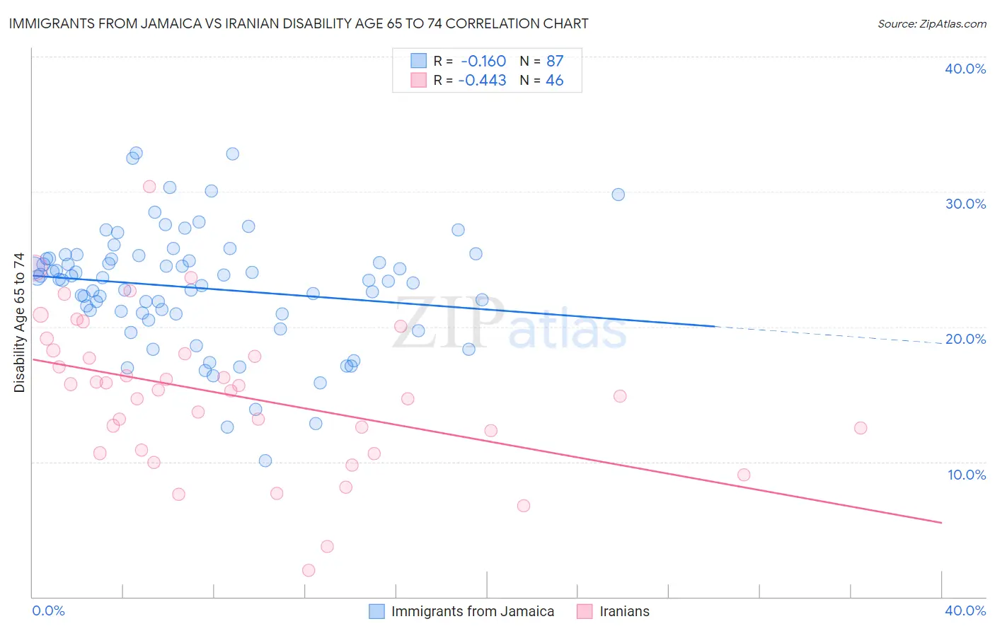 Immigrants from Jamaica vs Iranian Disability Age 65 to 74