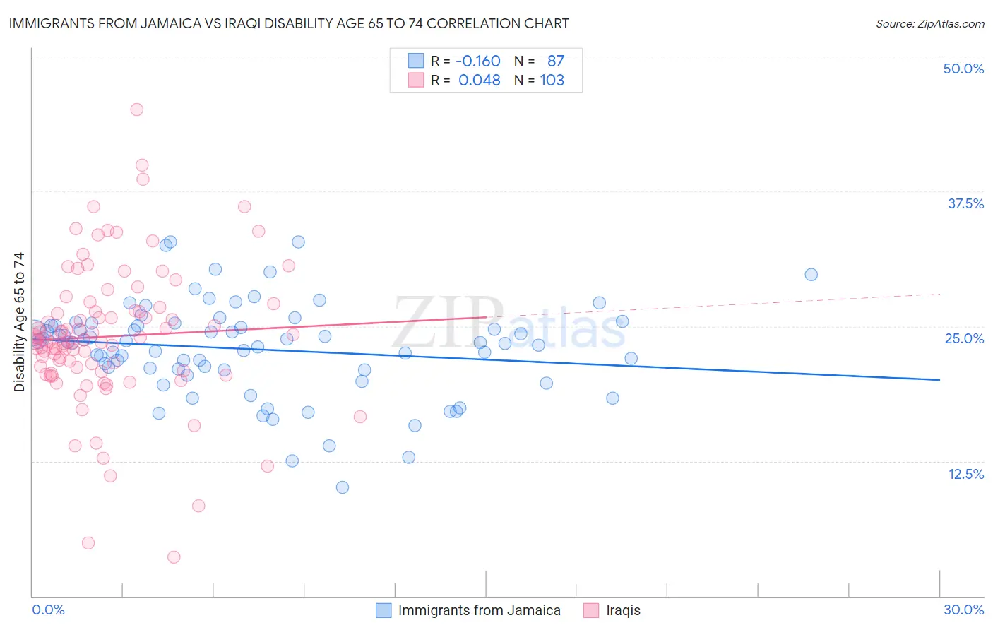 Immigrants from Jamaica vs Iraqi Disability Age 65 to 74